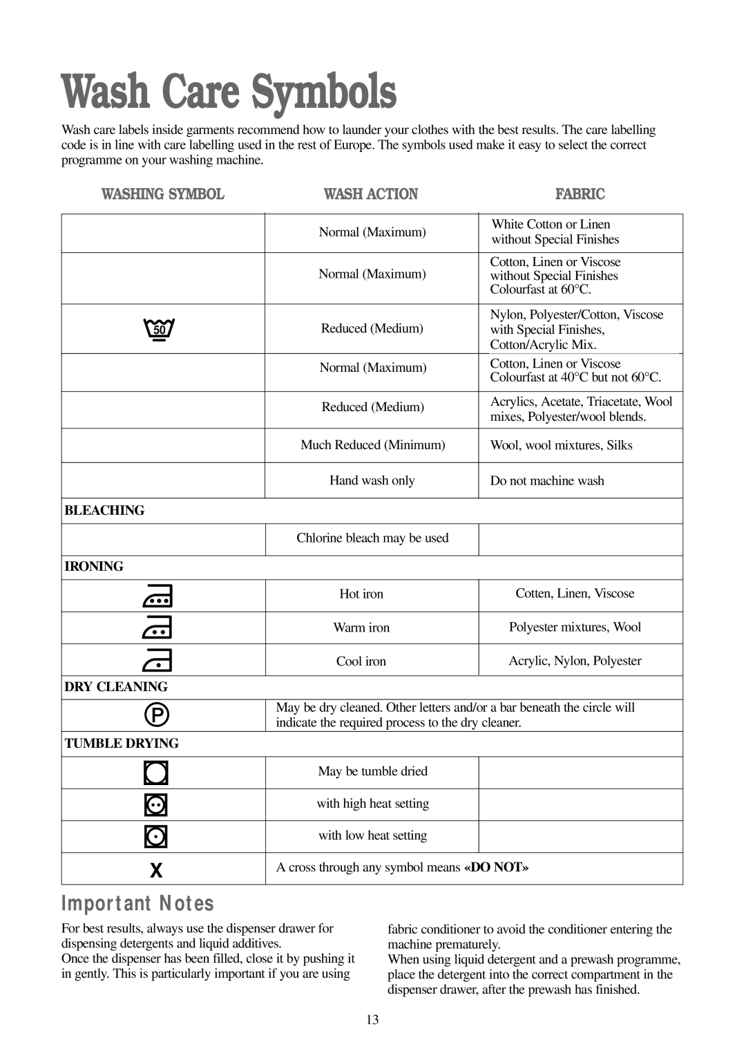 Zanussi FJ 1094 G manual Wash Care Symbols, Important Notes 