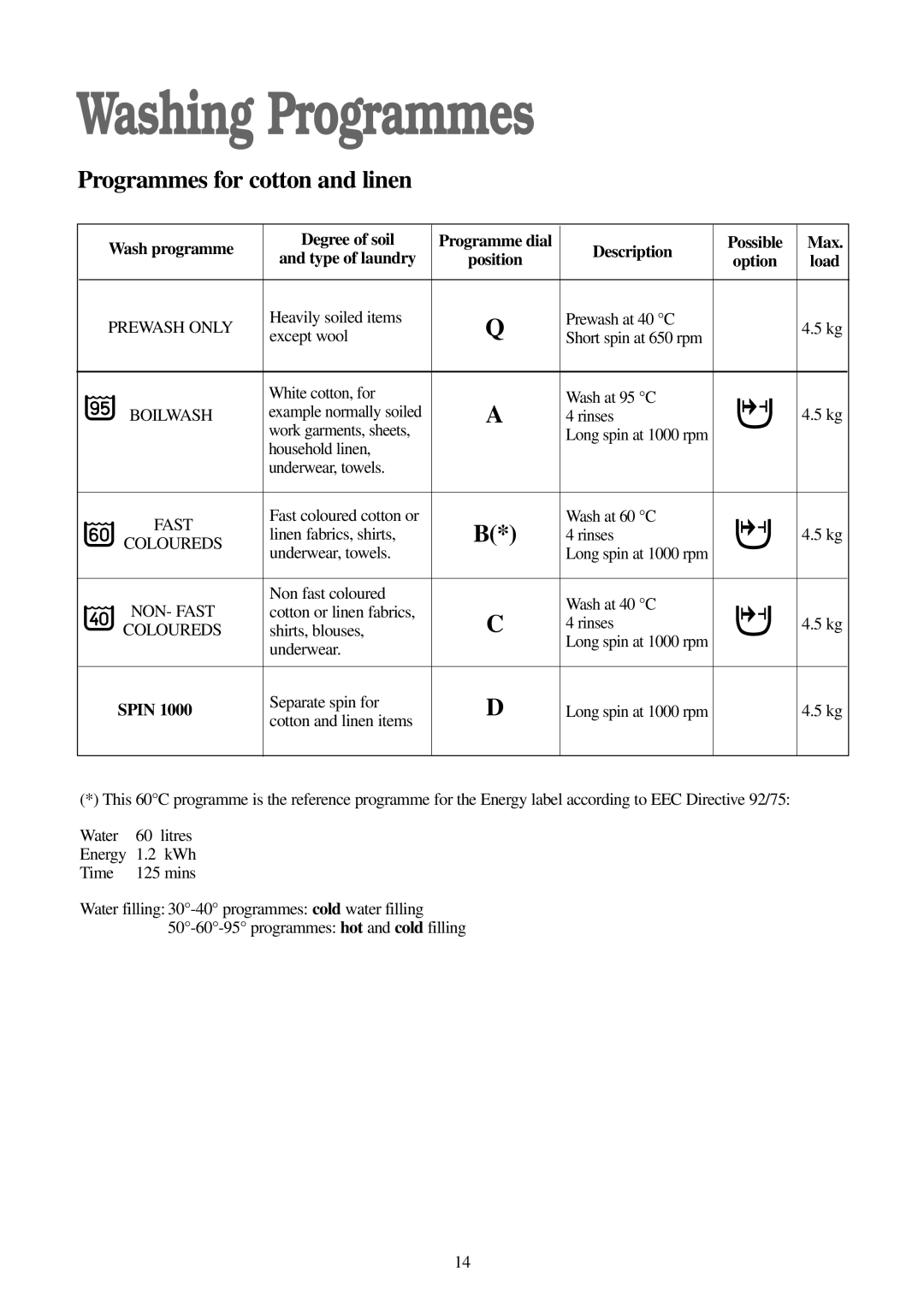 Zanussi FJ 1094 G manual Washing Programmes, Load, Spin 