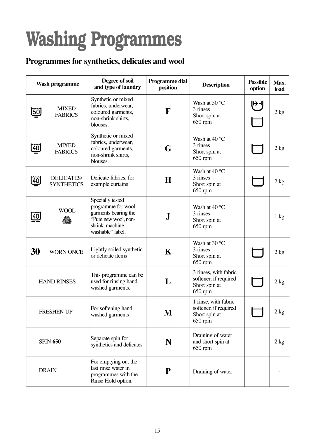 Zanussi FJ 1094 G Programmes for synthetics, delicates and wool, Wash programme Degree of soil Programme dial Description 