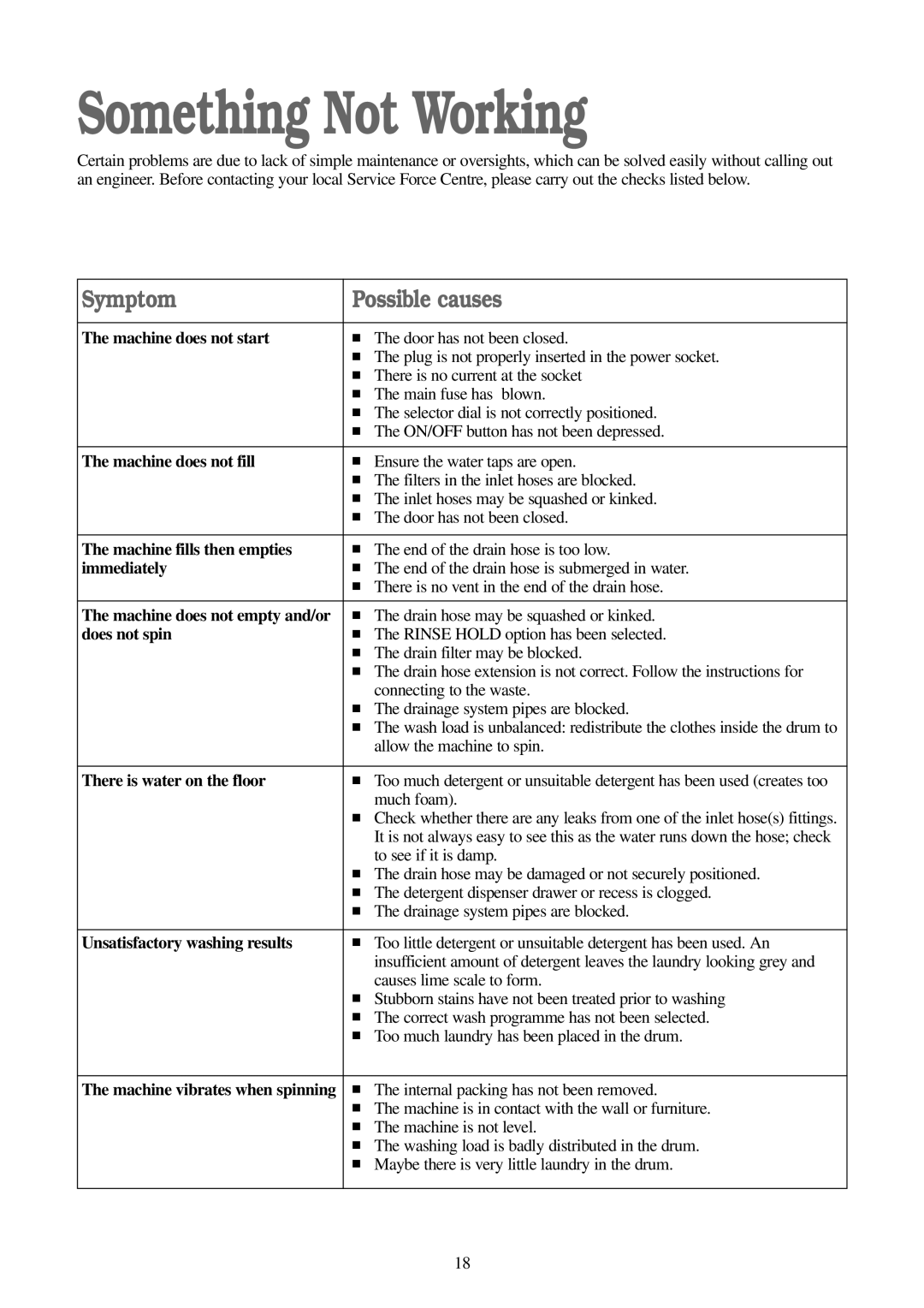 Zanussi FJ 1094 G manual Something Not Working 