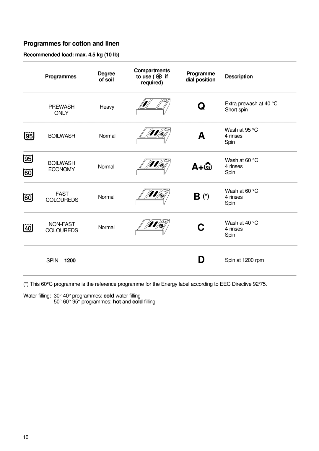 Zanussi FJ 1296 manual Programmes for cotton and linen, Recommended load max .5 kg 10 lb, Programmes To use if Description 