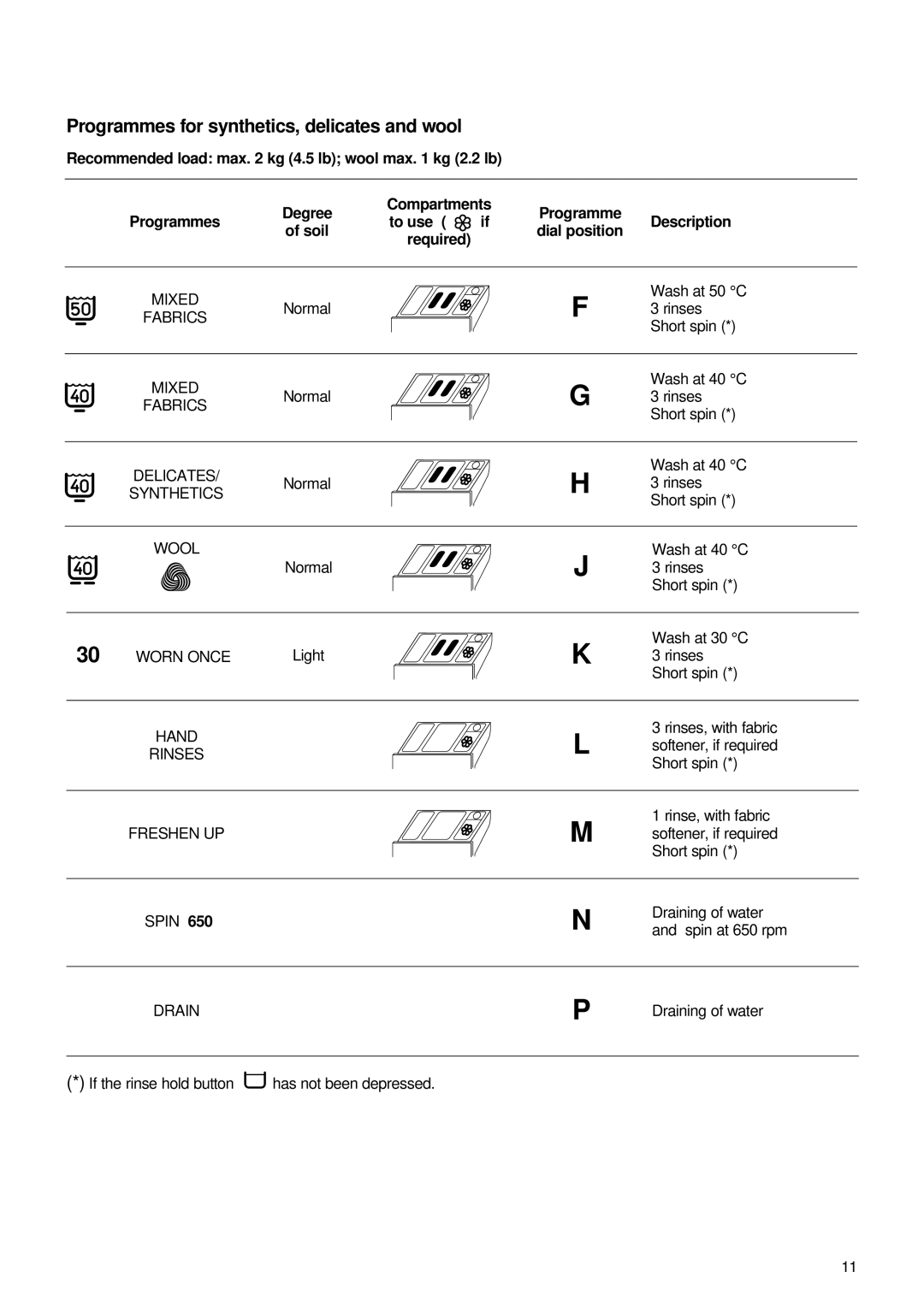 Zanussi FJ 1296 Programmes for synthetics, delicates and wool, Recommended load max kg 4.5 lb wool max kg 2.2 lb, Required 