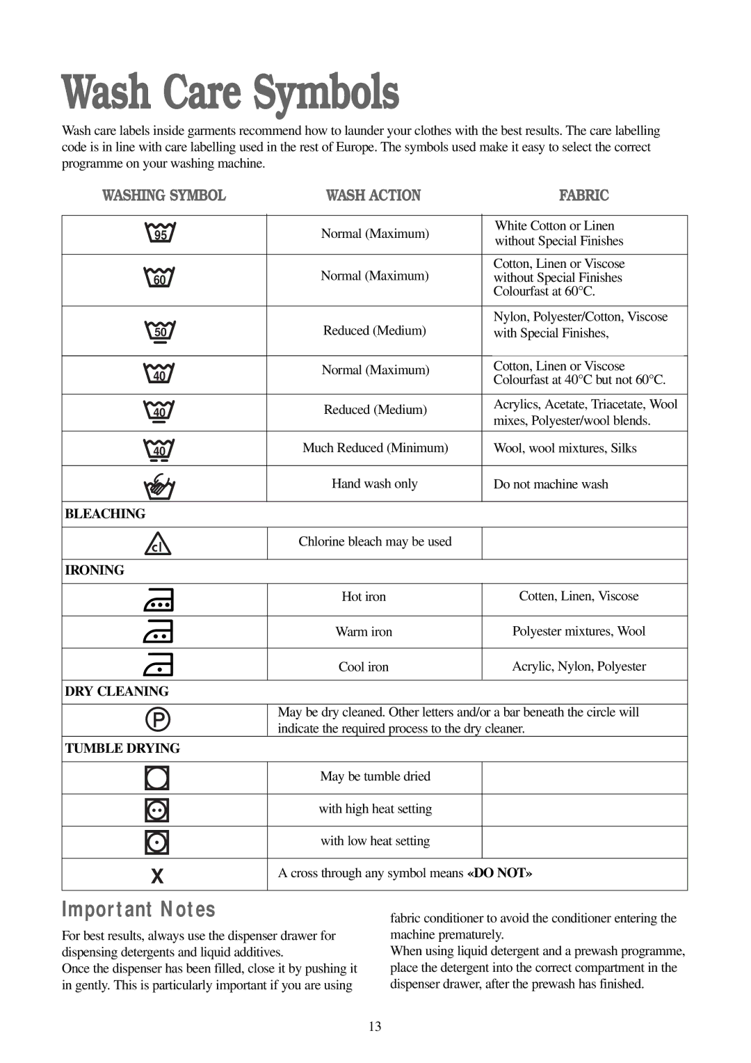 Zanussi FJS 1097 NW manual Wash Care Symbols, Important Notes 