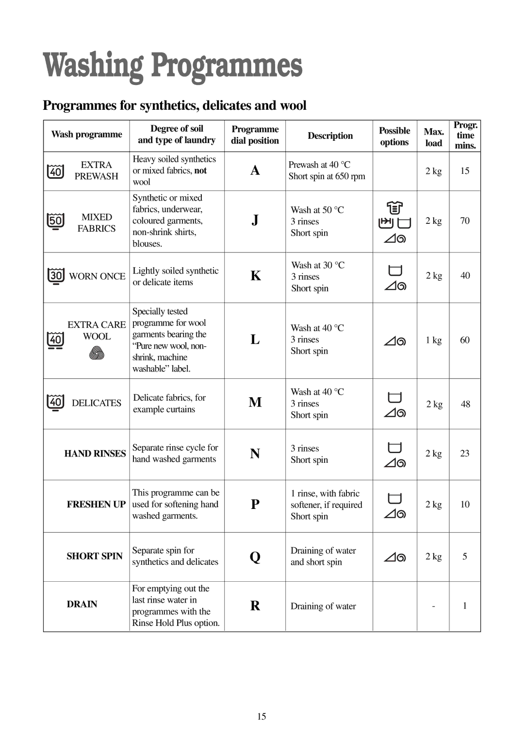 Zanussi FJS 1097 NW manual Programmes for synthetics, delicates and wool 