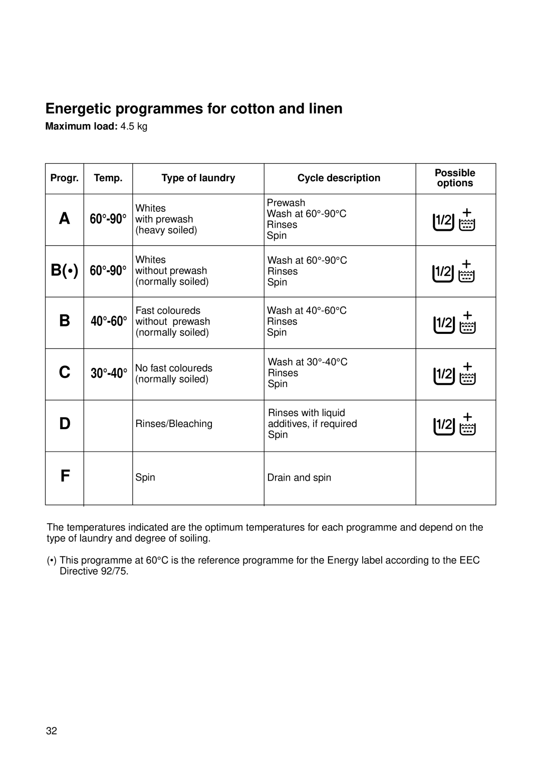 Zanussi FL 1014 V1 instruction manual Energetic programmes for cotton and linen, 60-90 