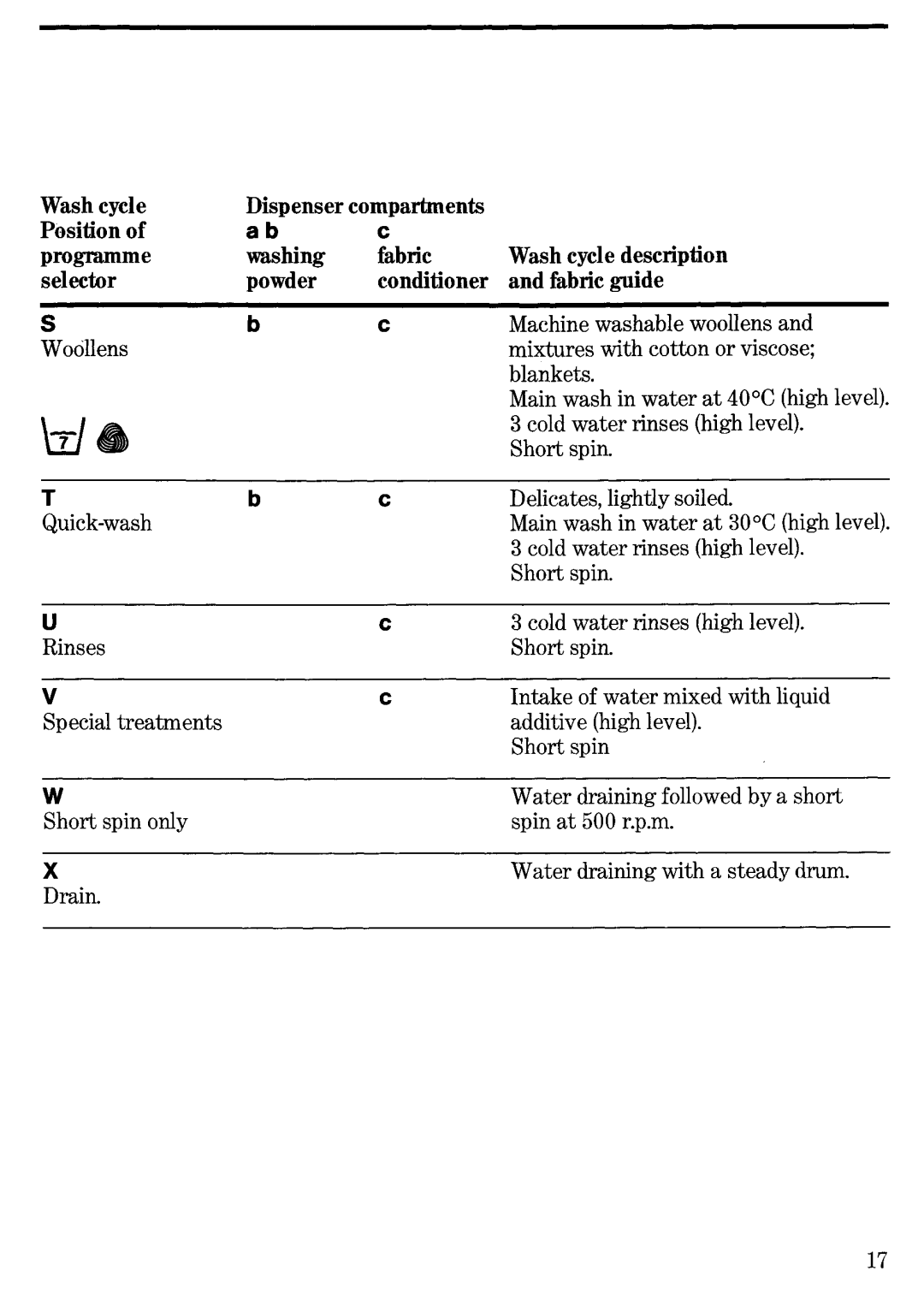 Zanussi FL 1016/A manual 