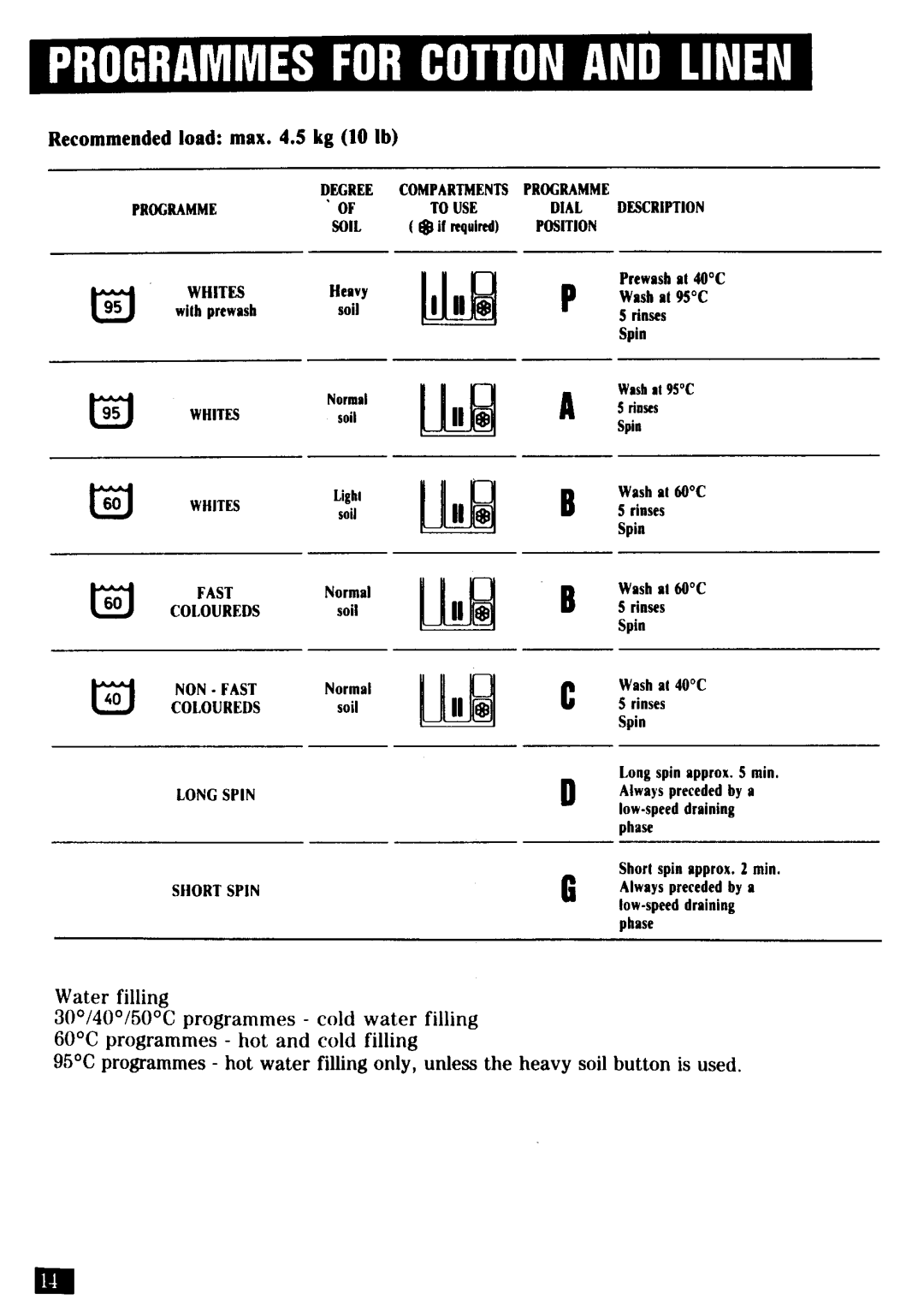 Zanussi FL 1032 manual 