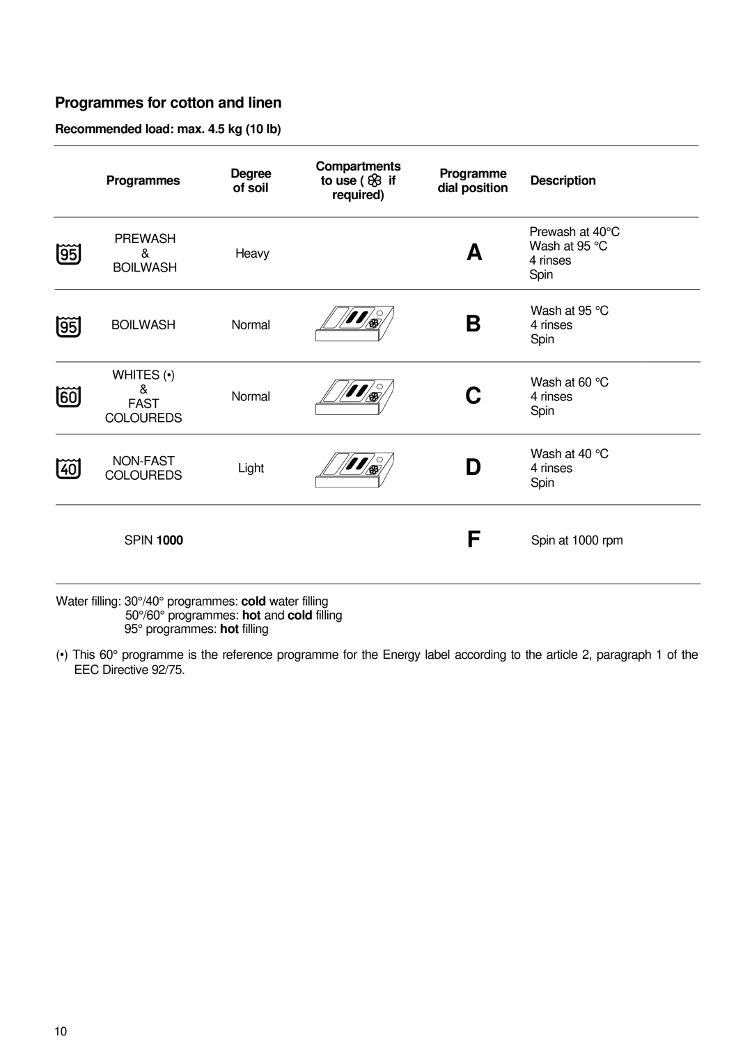 Zanussi FL 1082 manual Programmes for cotton and linen, Recommended load max .5 kg 10 lb, To use if Description 