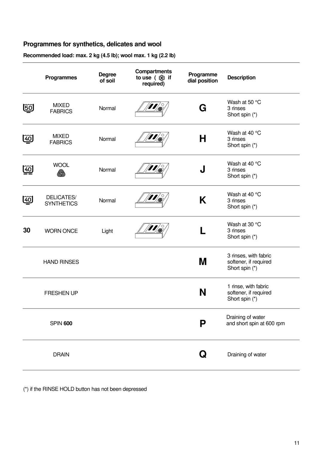 Zanussi FL 1082 Programmes for synthetics, delicates and wool, Recommended load max kg 4.5 lb wool max kg 2.2 lb, Required 