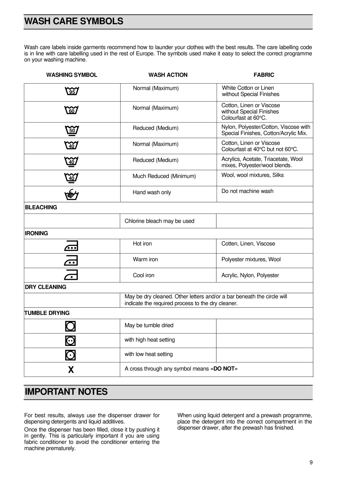 Zanussi FL 1082 manual Wash Care Symbols, Important Notes 