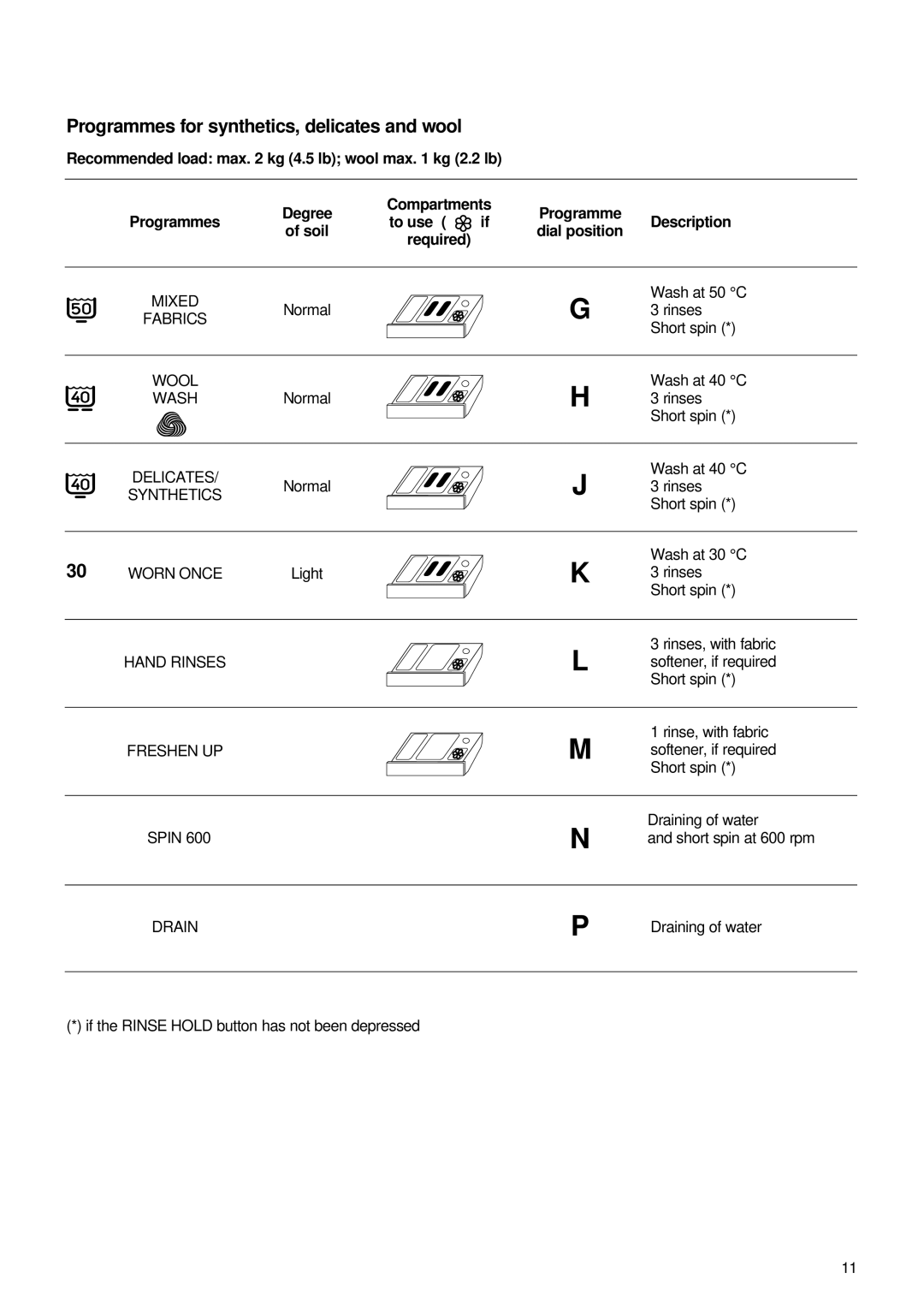 Zanussi FL 1085 AL manual Programmes for synthetics, delicates and wool, Recommended load max kg 4.5 lb wool max kg 2.2 lb 