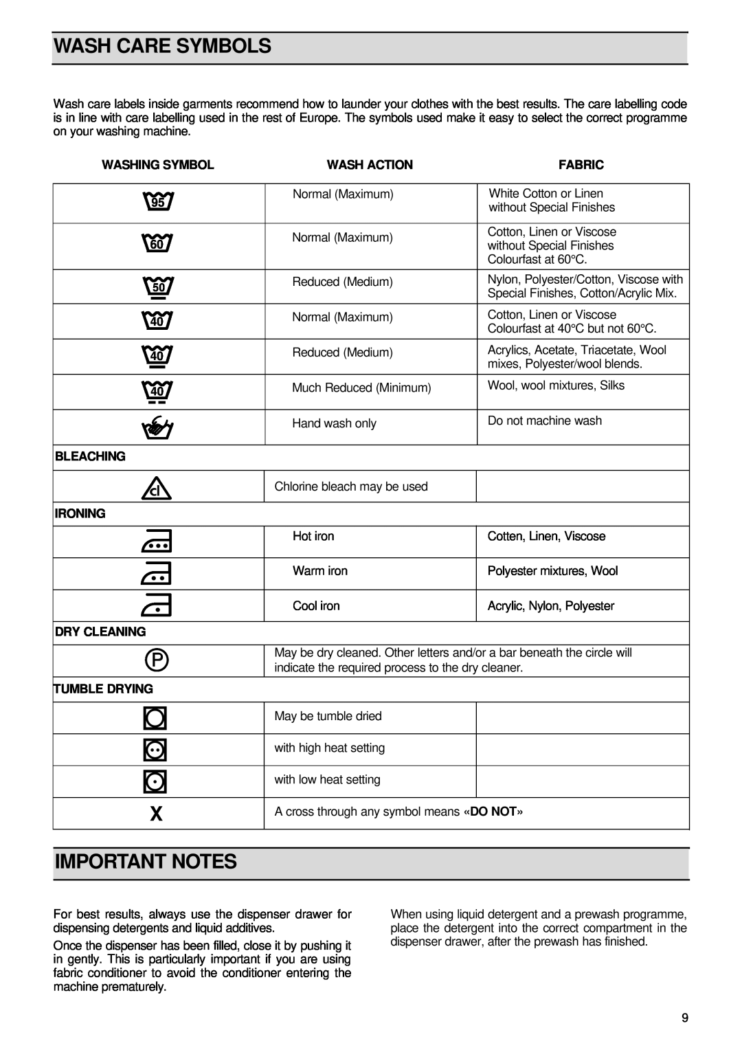 Zanussi FL 1085 AL manual Wash Care Symbols, Important Notes, Washing Symbol, Wash Action, Fabric, Bleaching, Ironing 