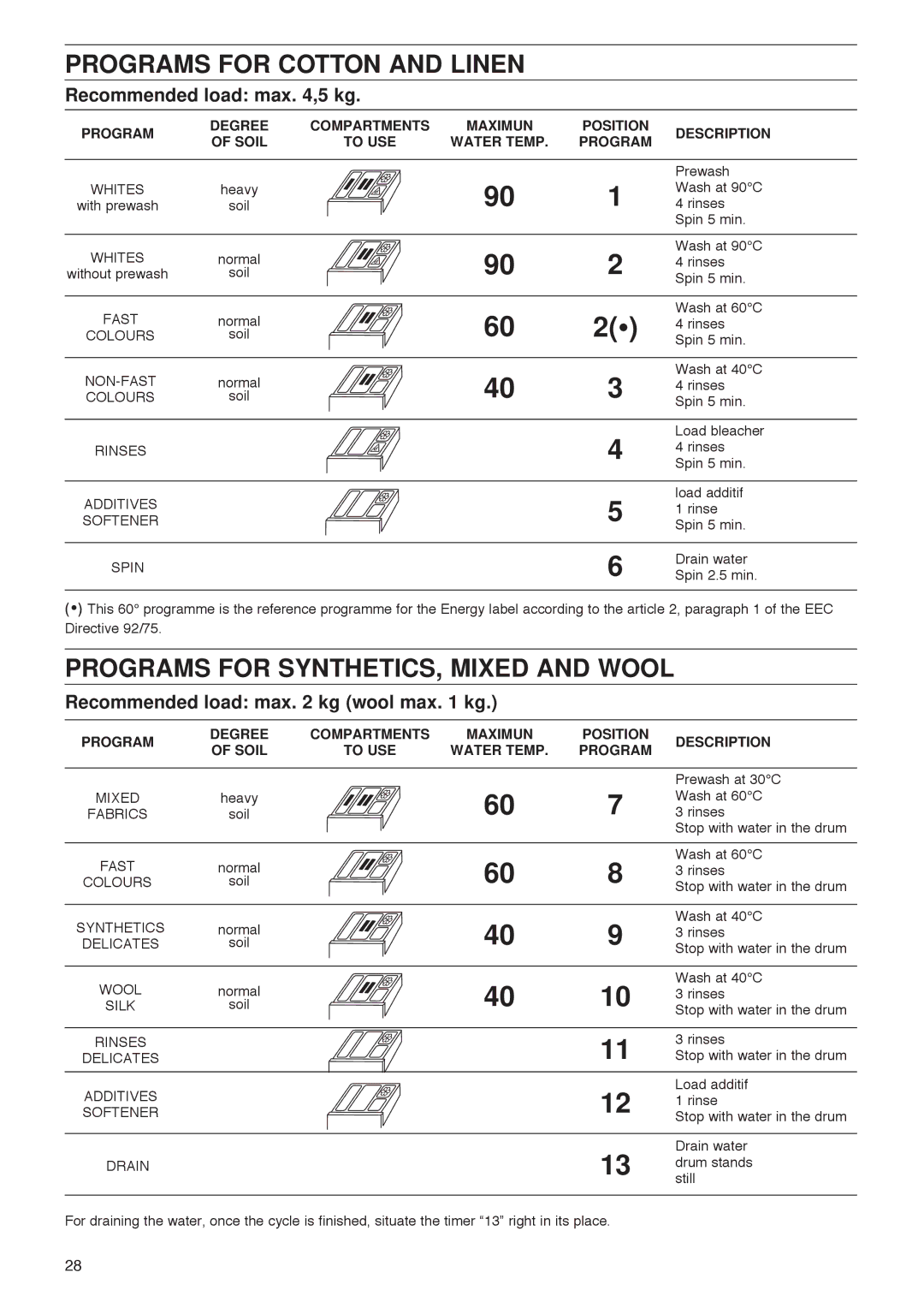 Zanussi FLS 522 C manual Programs for Cotton and Linen, Programs for SYNTHETICS, Mixed and Wool 