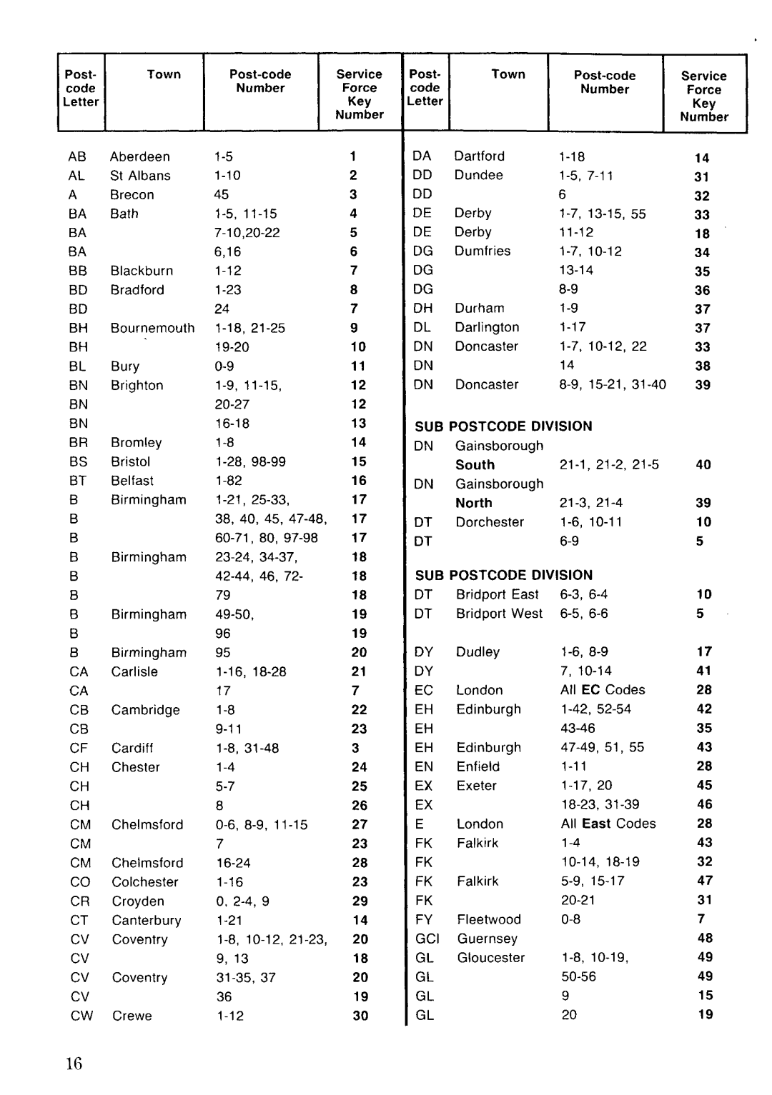 Zanussi FM 9230, FM 5230 manual 