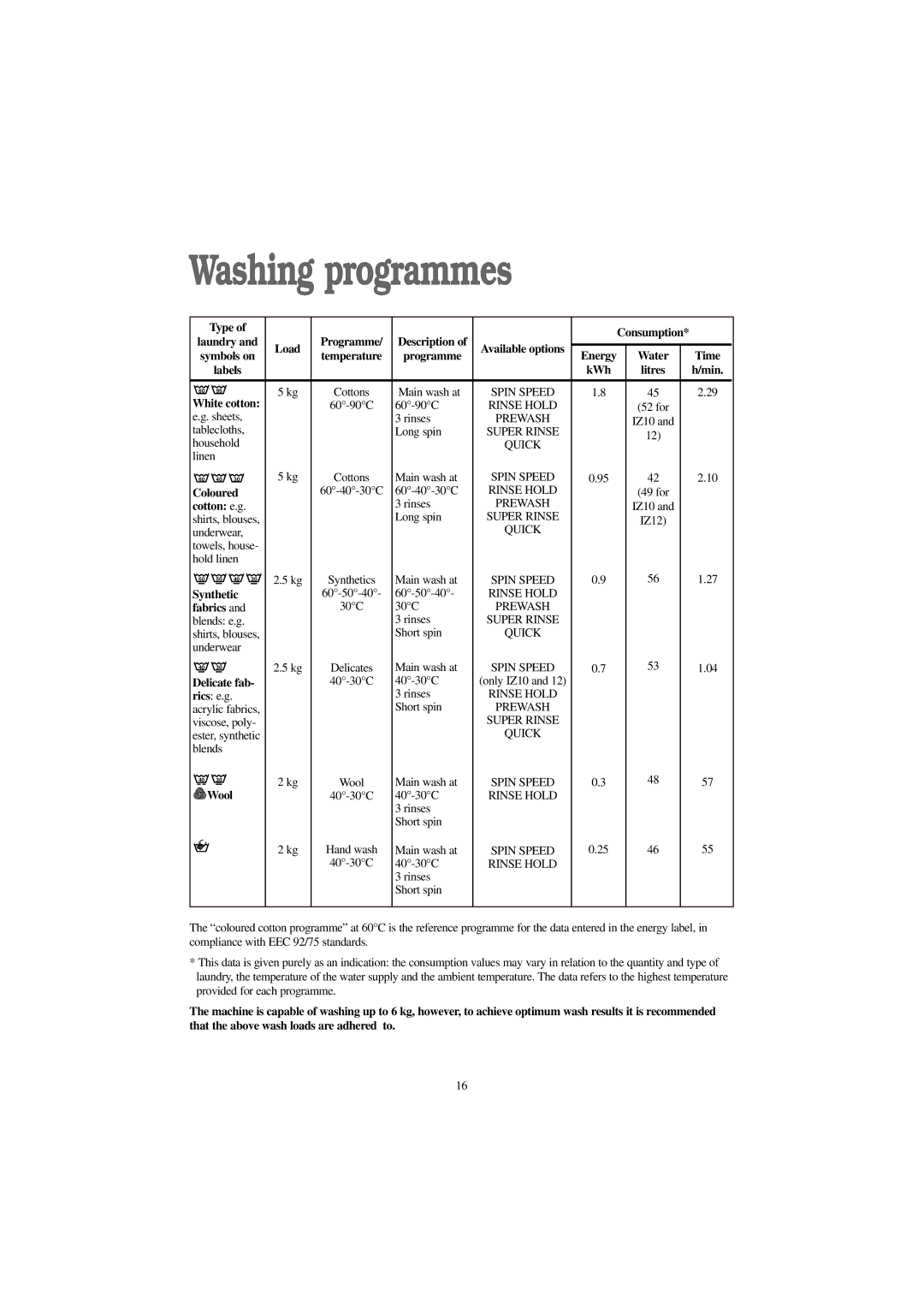 Zanussi IZ 12 manual Washing programmes 