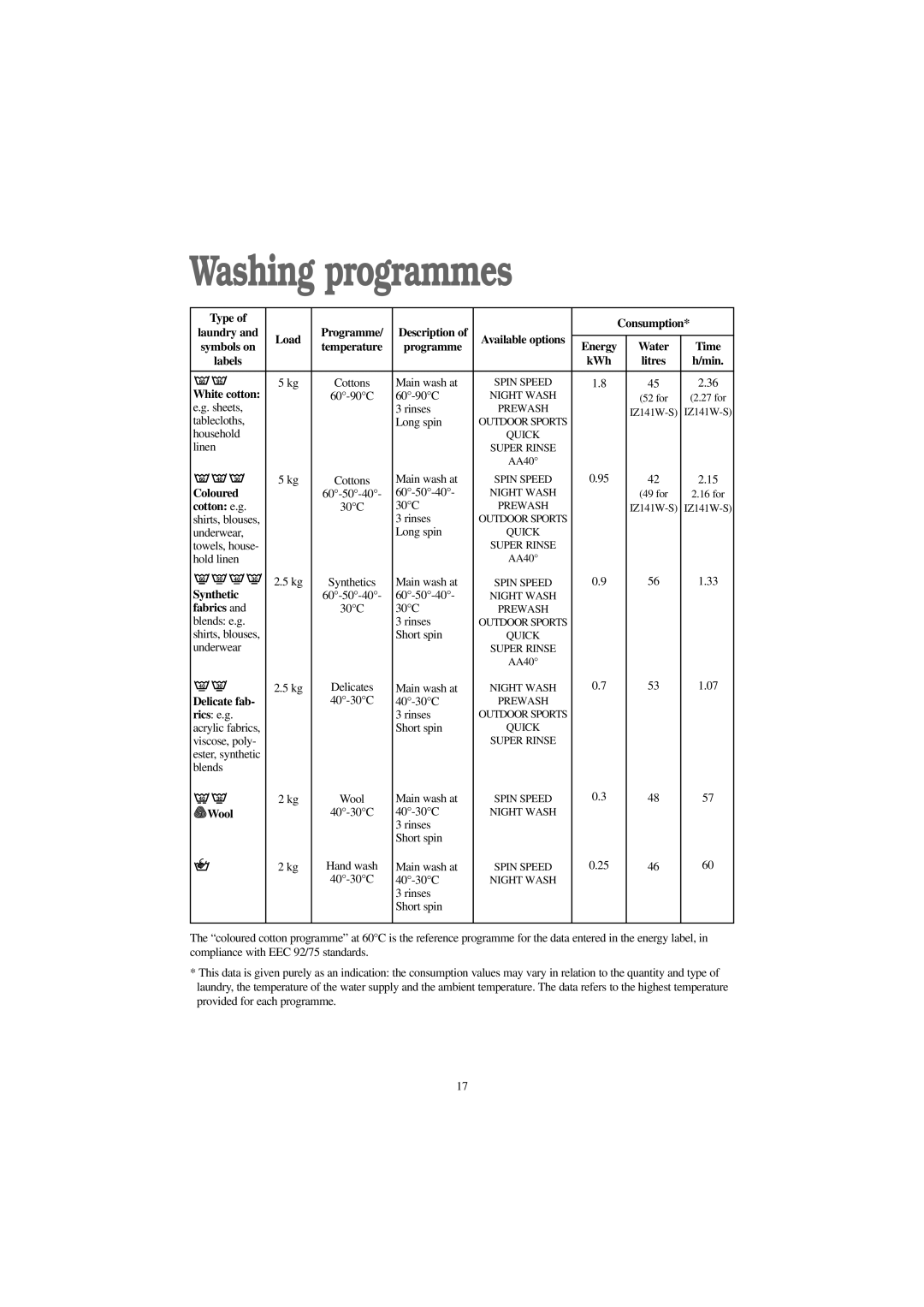 Zanussi IZ 161 W, IZ 141 S, IZ 161 S, IZ 141 W manual Washing programmes 