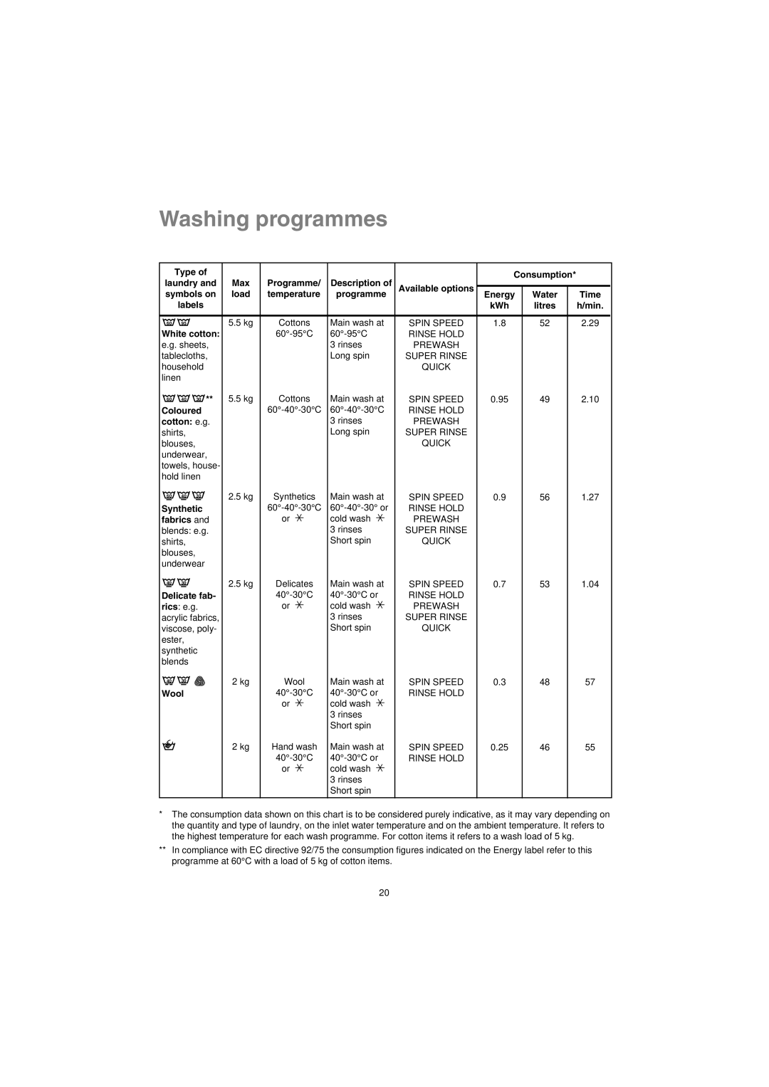 Zanussi IZ10 manual Washing programmes 