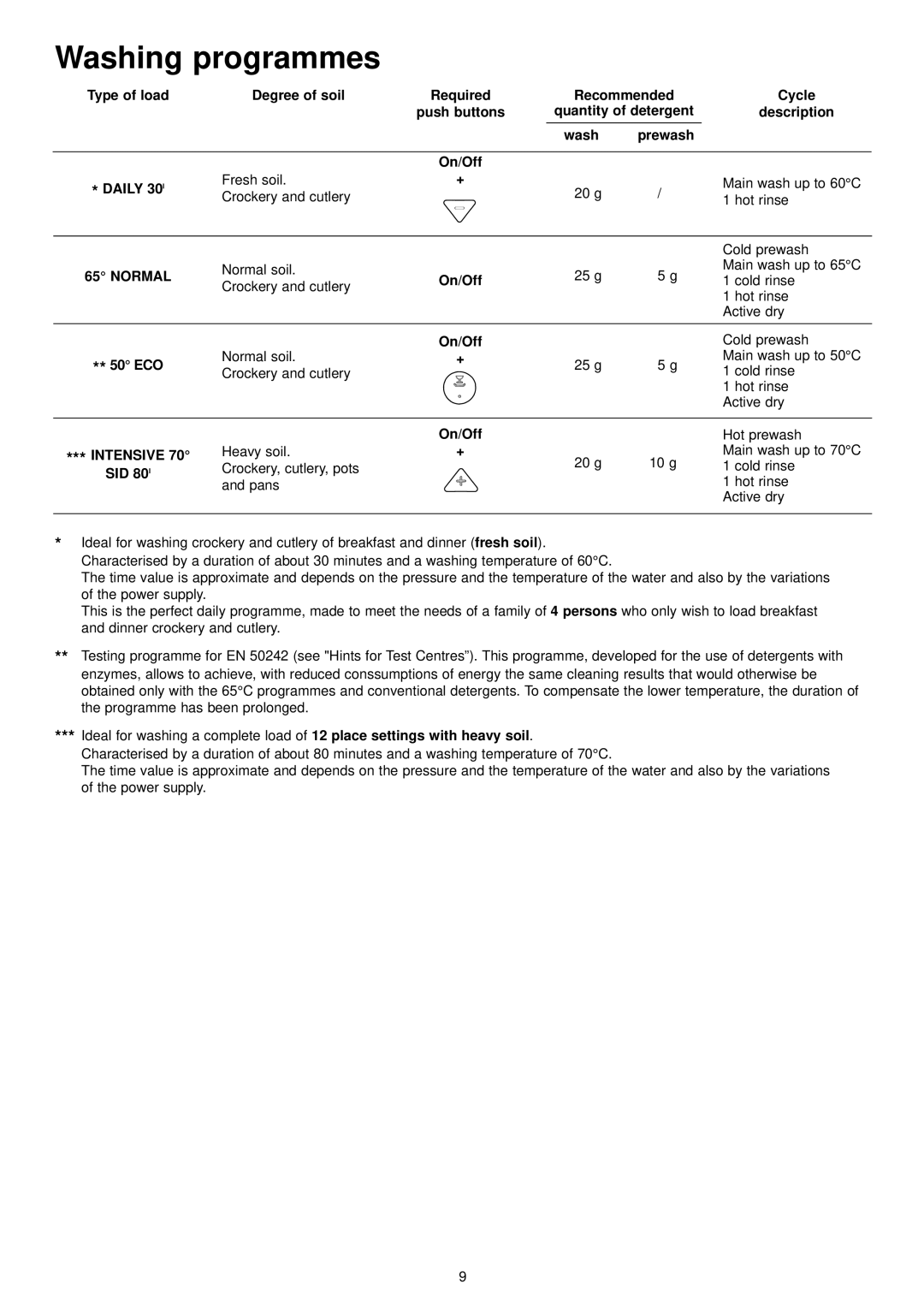 Zanussi IZZI manual Washing programmes 