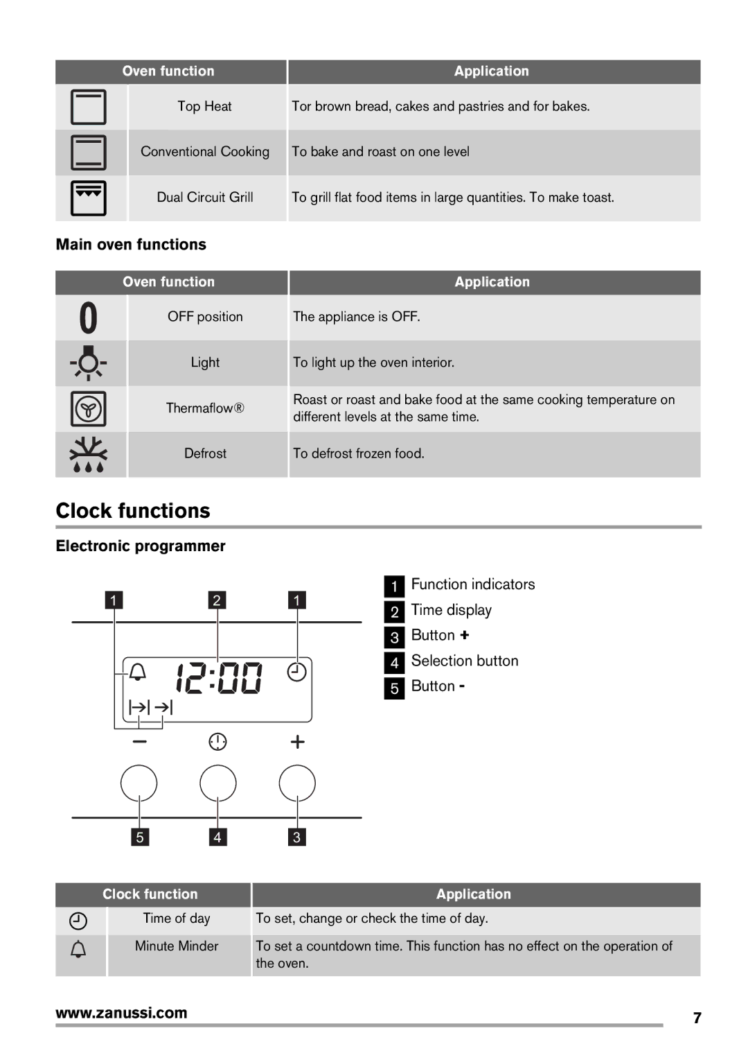 Zanussi ZOD35561, Oven user manual Clock functions, Main oven functions, Electronic programmer 