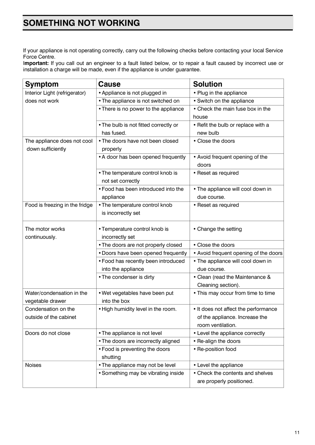 Zanussi RONDO manual Something not Working, Symptom Cause Solution 