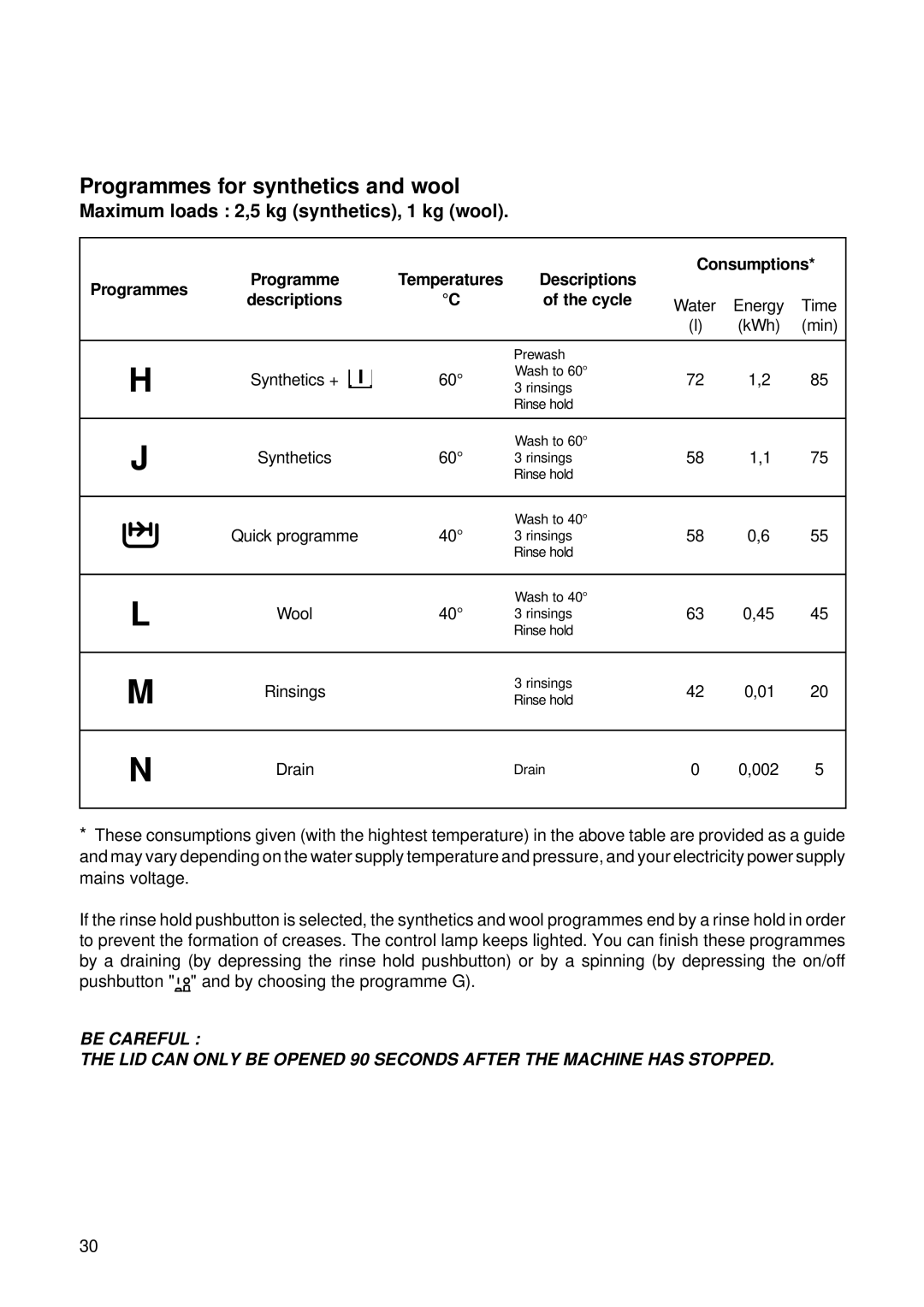 Zanussi T 503 manual Programmes for synthetics and wool, Maximum loads 2,5 kg synthetics, 1 kg wool 