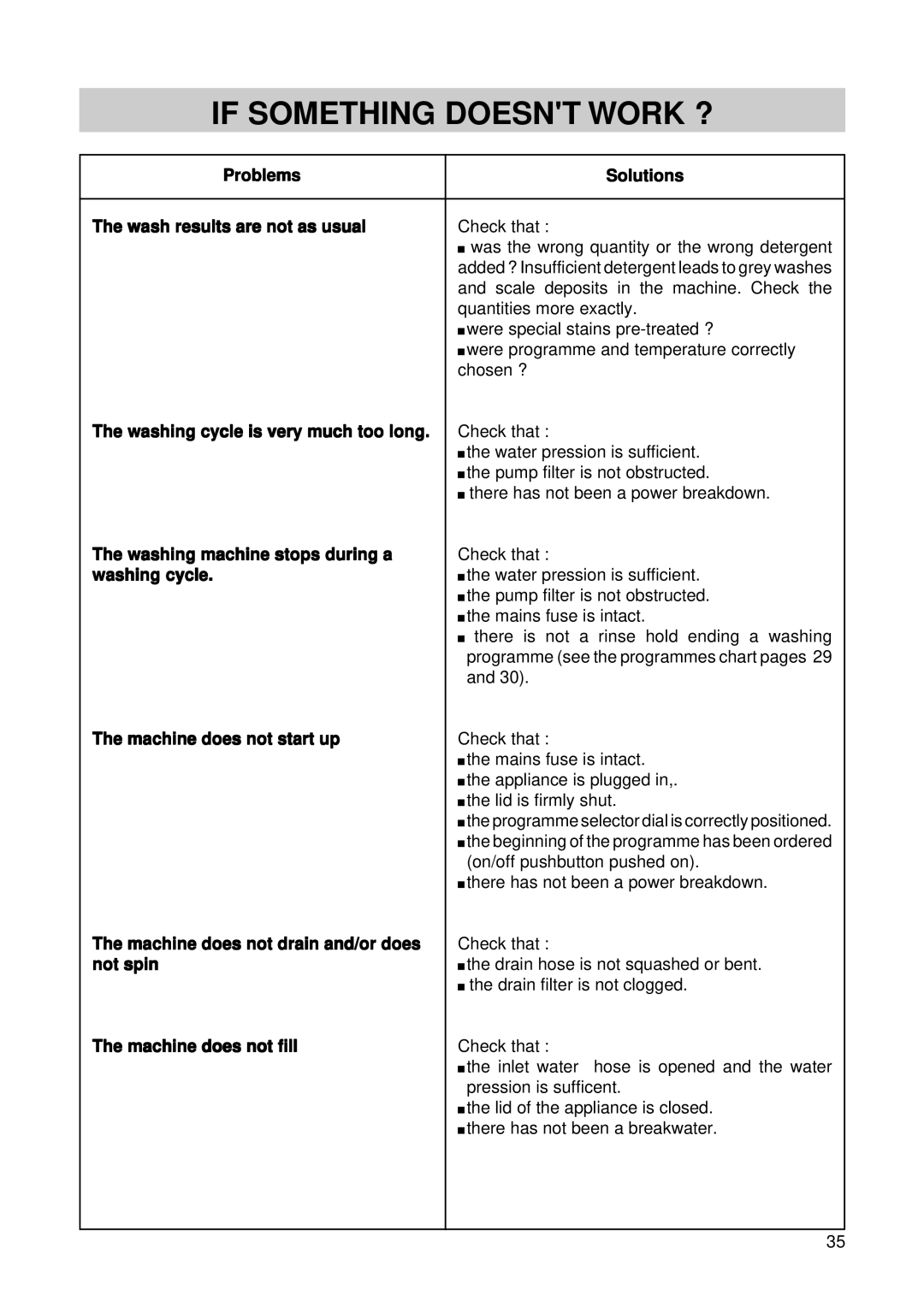 Zanussi T 503 manual If Something Doesnt Work ? 