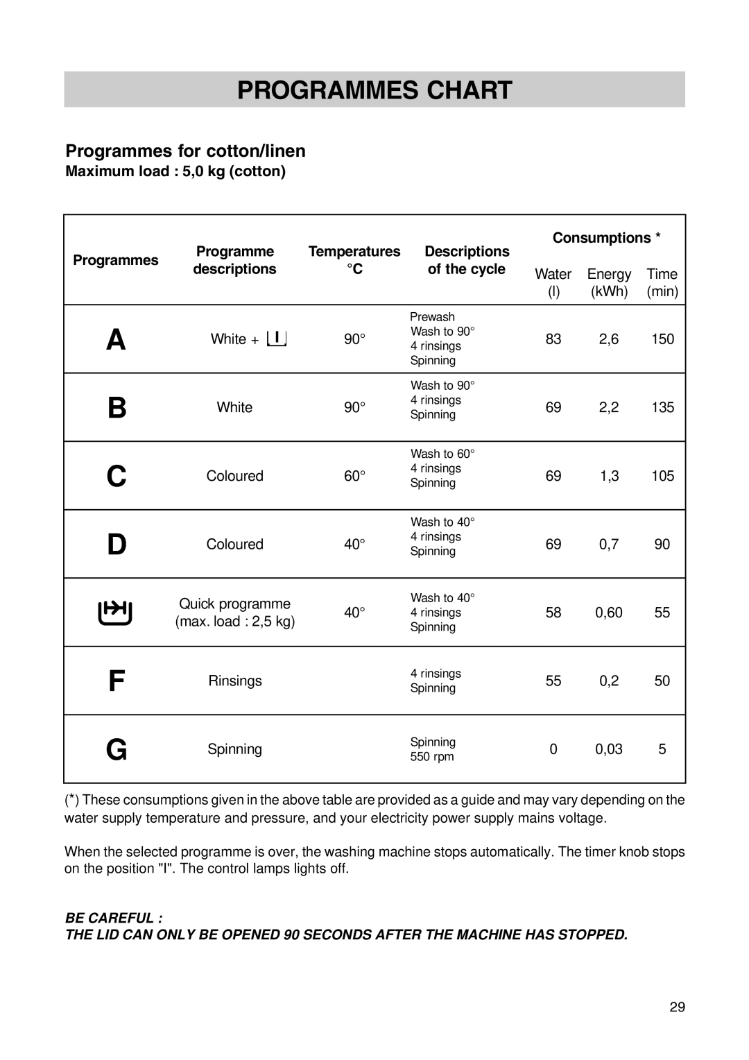 Zanussi T 503 manual Programmes Chart, Programmes for cotton/linen, Descriptions Consumptions Programmes Cycle 