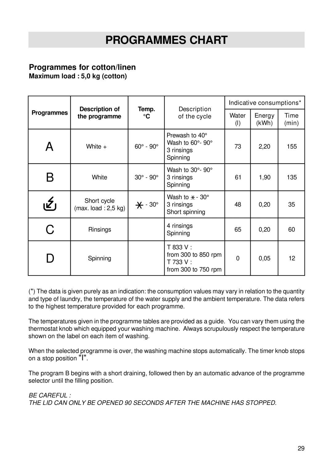 Zanussi T 733 V manual Programmes Chart, Programmes for cotton/linen 