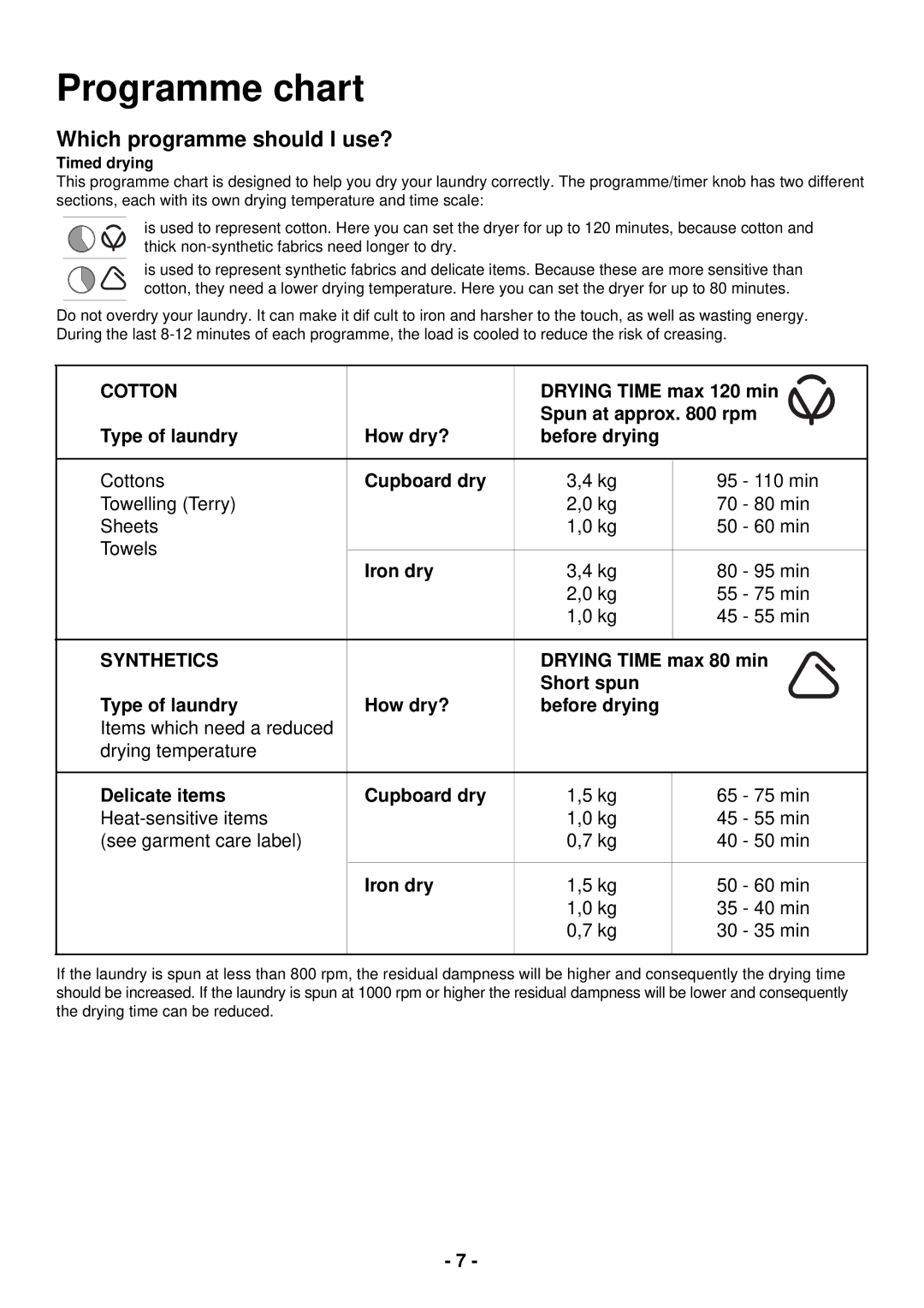 Zanussi TC 180 manual Programme chart, Which programme should I use? 