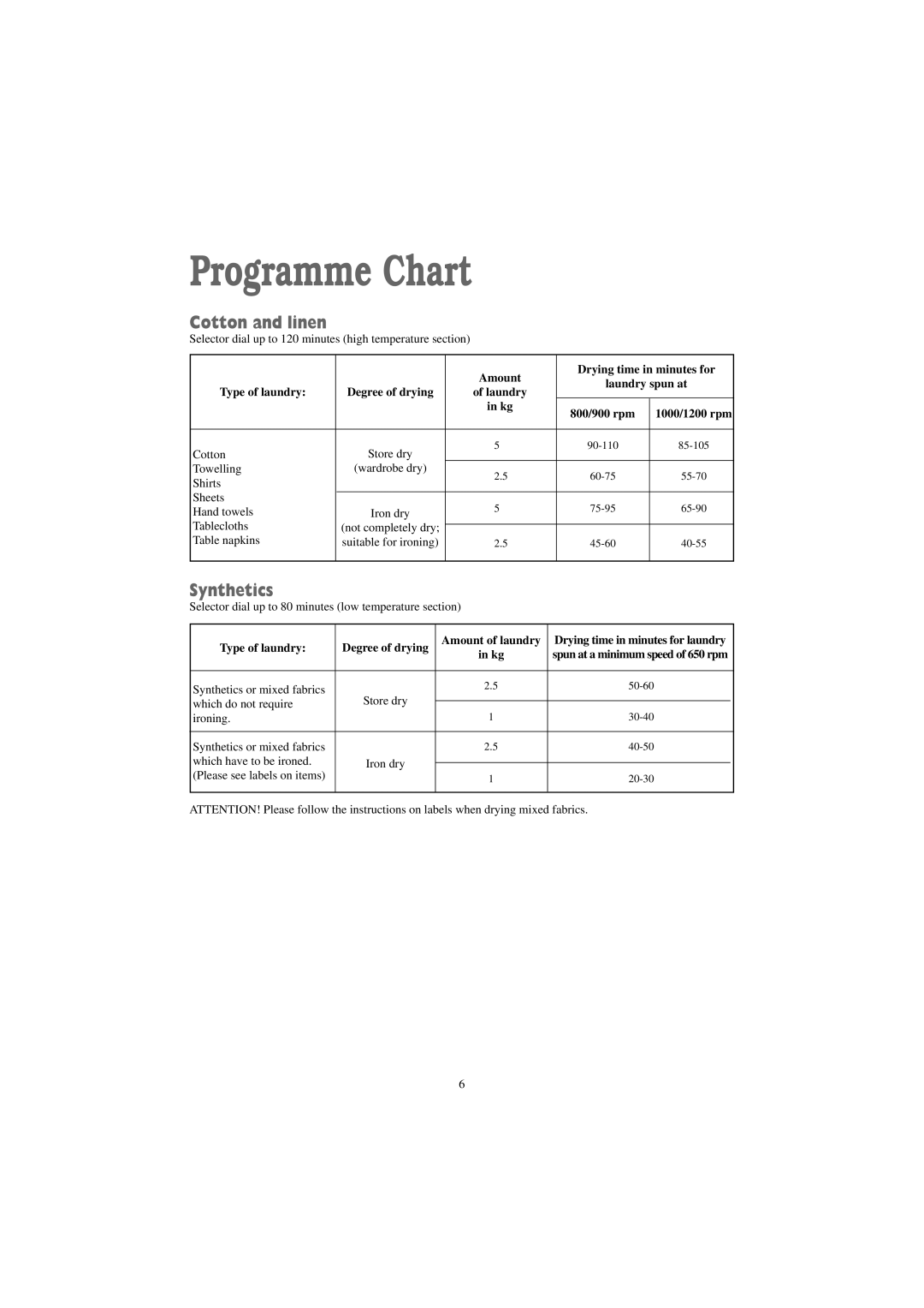 Zanussi TC 481 W manual Programme Chart, Cotton and linen, Synthetics 