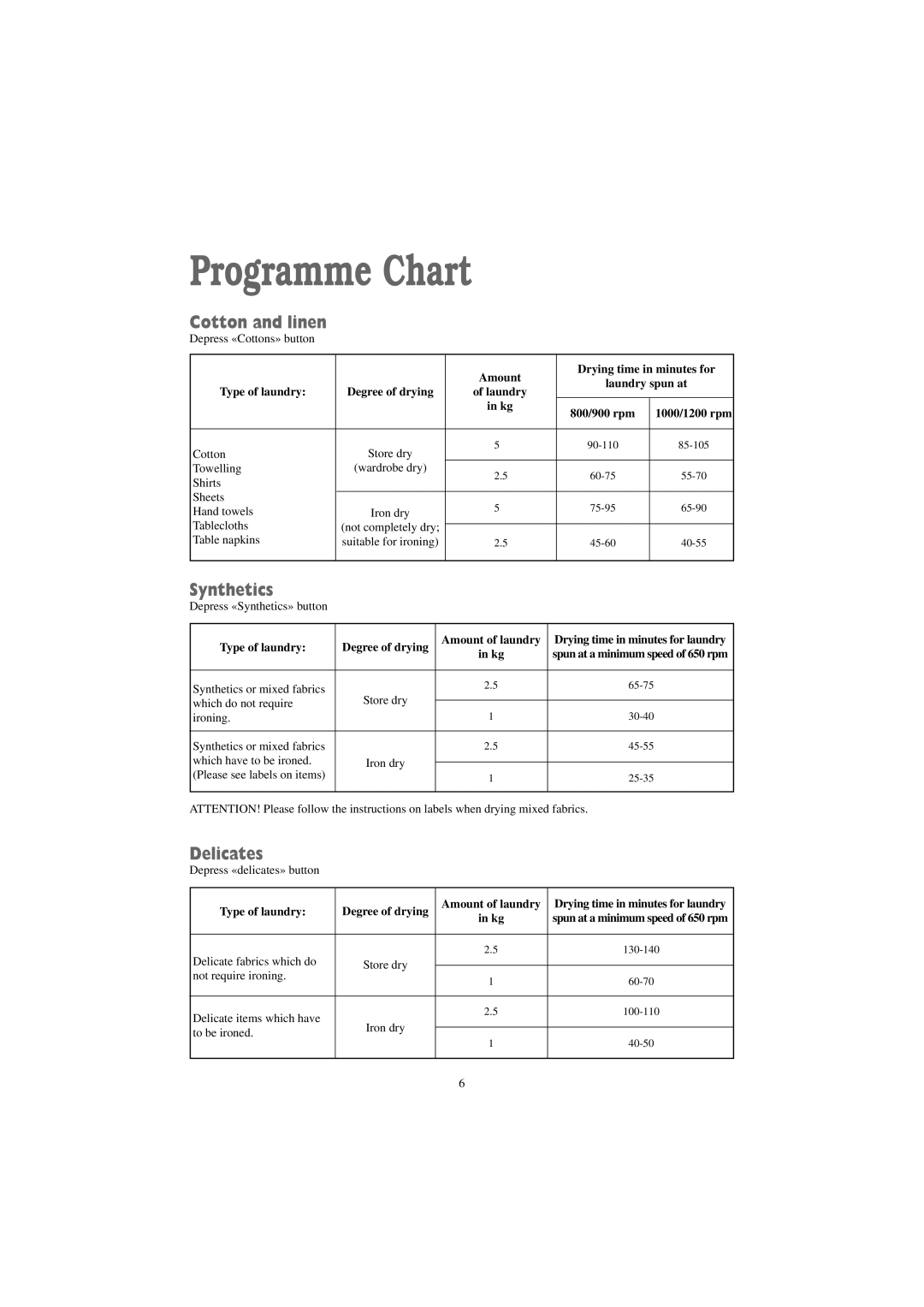 Zanussi TC 484 W manual Programme Chart, Cotton and linen, Synthetics, Delicates 