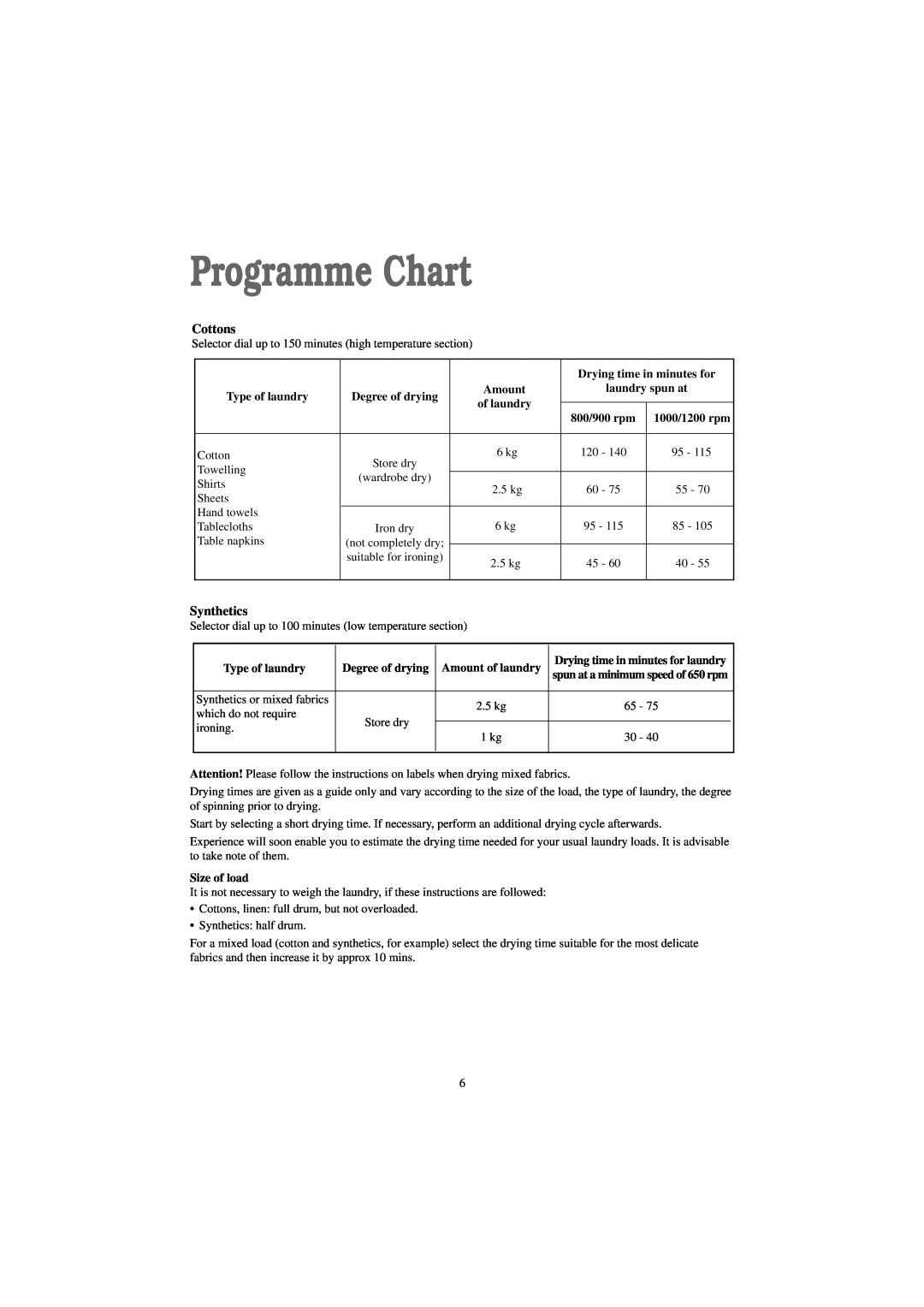 Zanussi TC 7114 S manual Programme Chart, Cottons, Synthetics, Drying time in minutes for, Type of laundry, laundry spun at 