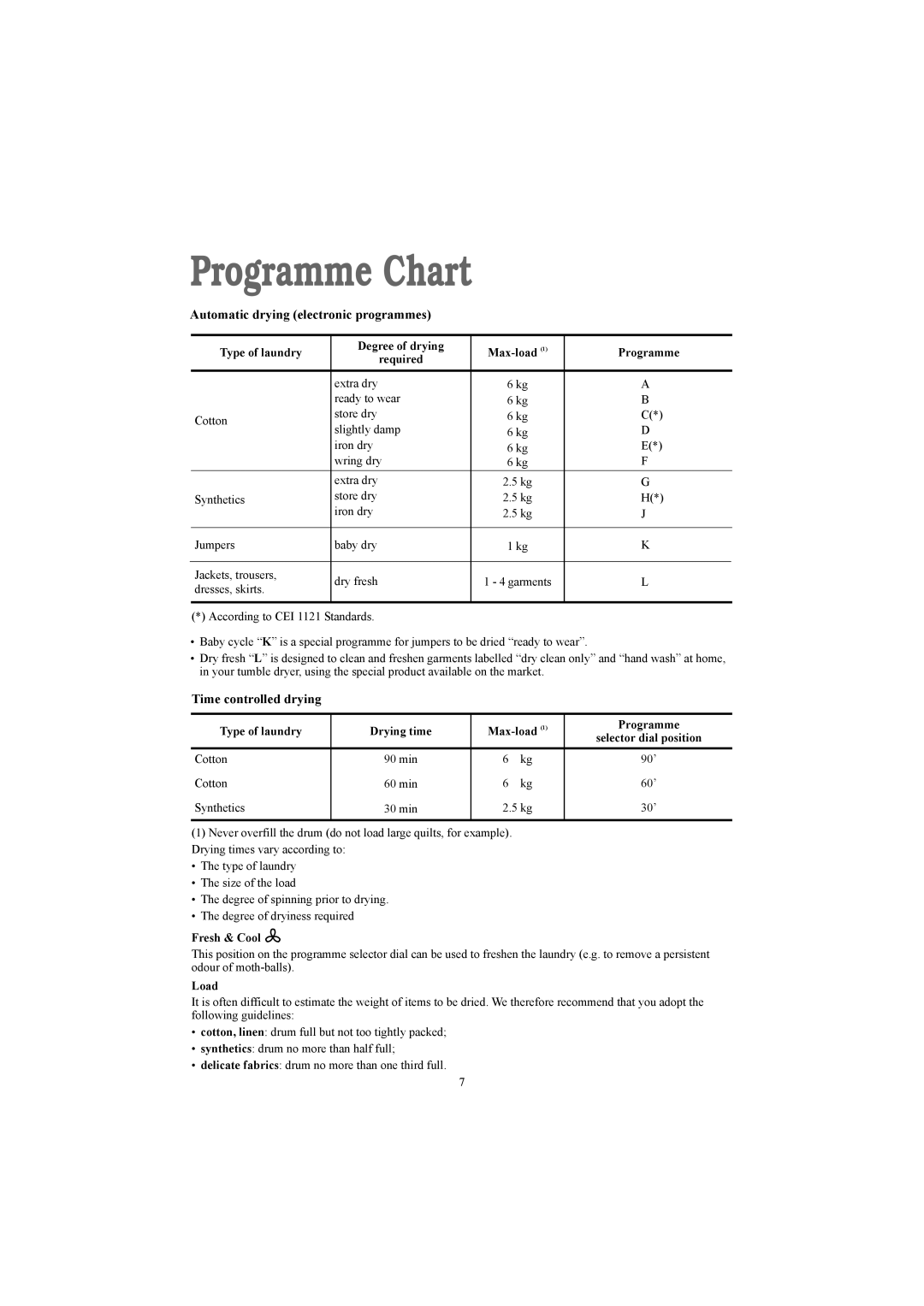 Zanussi TCE 7124 W manual Programme Chart, Type of laundry Drying time Max-load Programme, Fresh & Cool, Load 