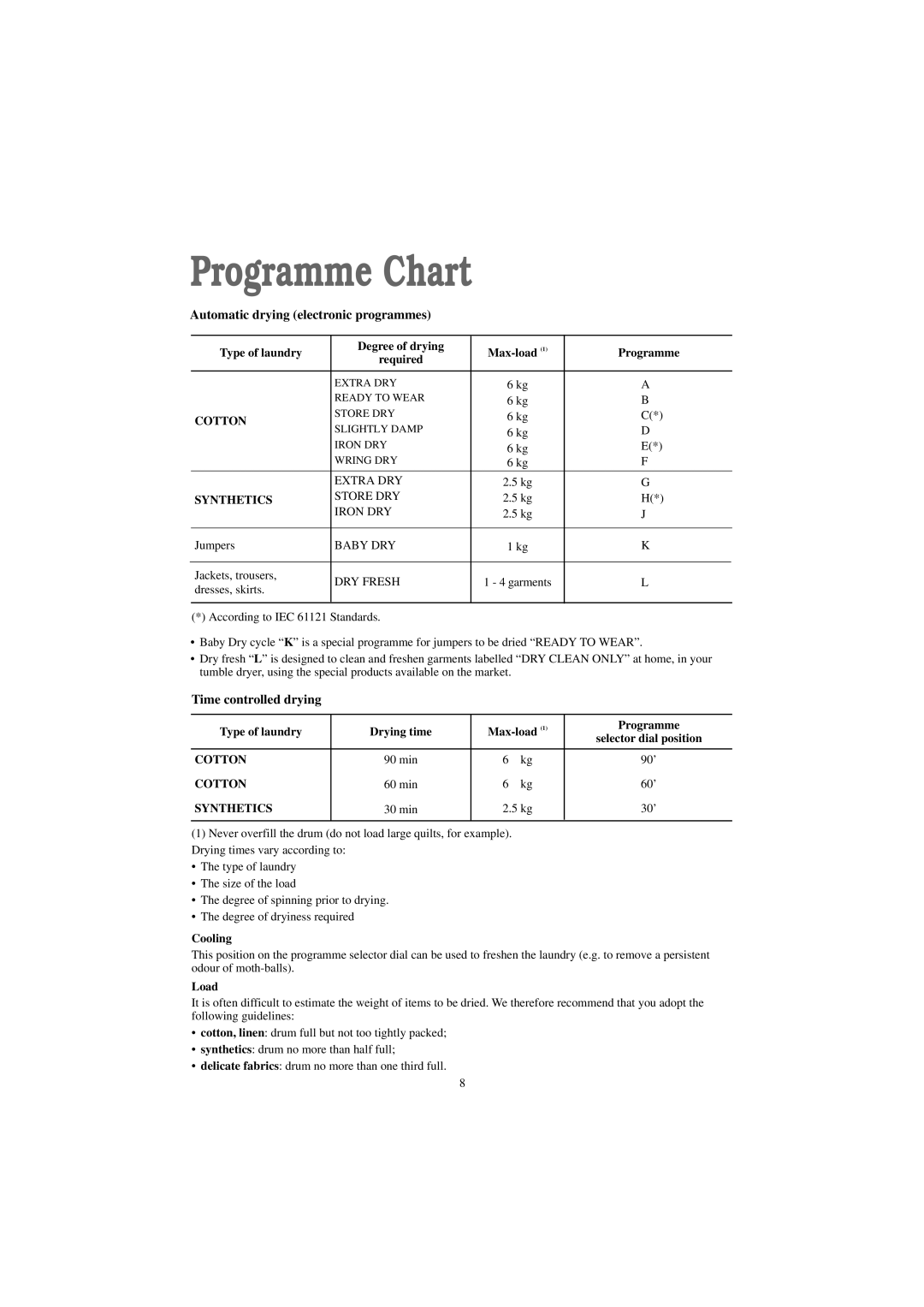 Zanussi TCE 7276 W manual Programme Chart, Type of laundry Drying time Max-load Programme, Cooling, Load 