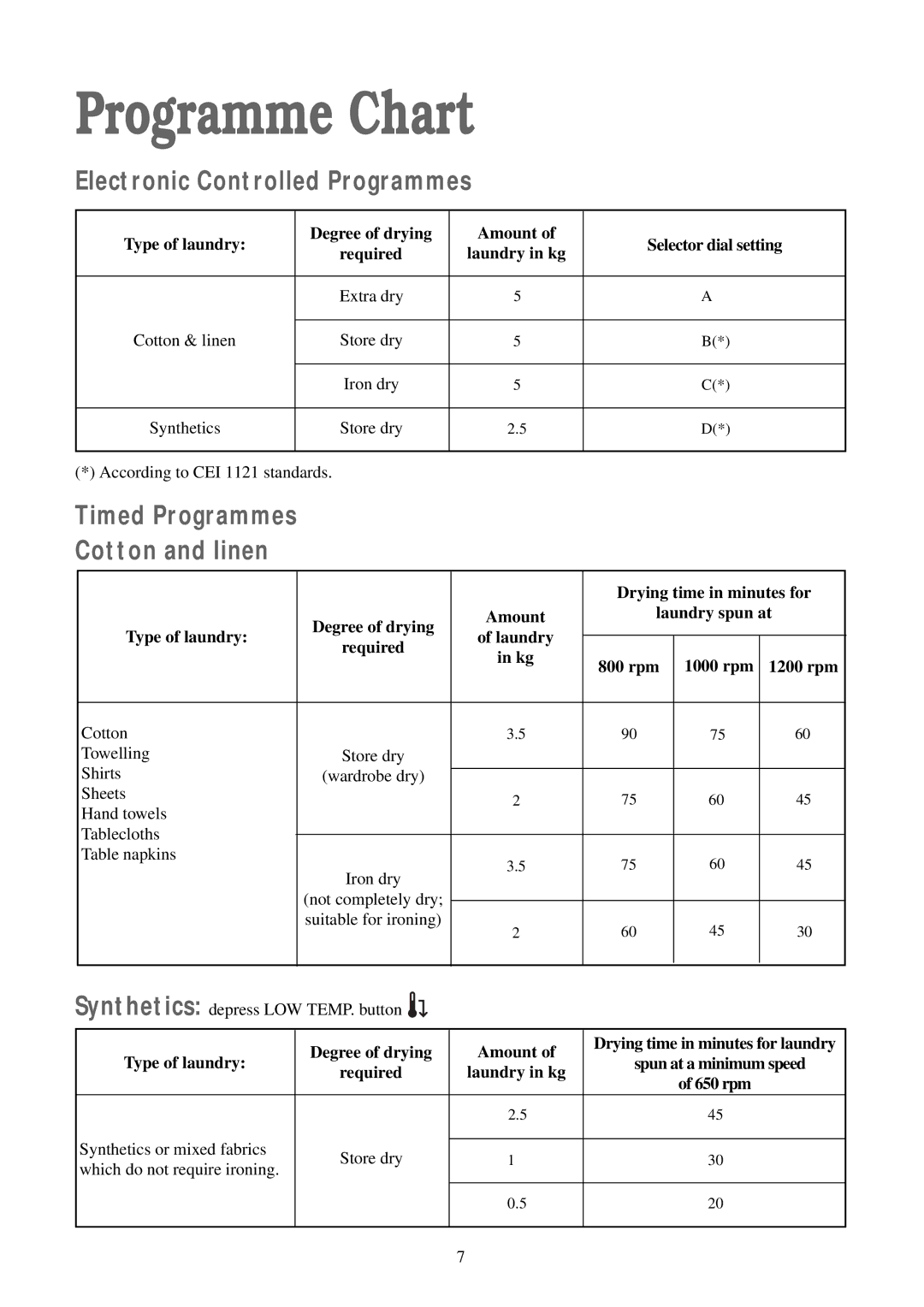 Zanussi TCS 584 EW manual Programme Chart, Cotton and linen 