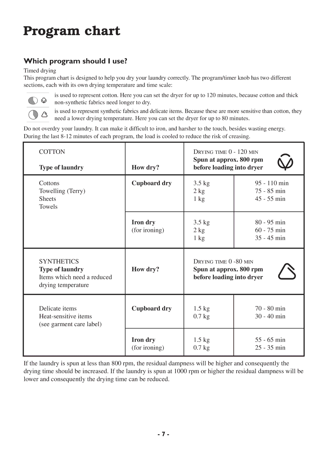 Zanussi TCS 65W manual Program chart, Which program should I use? 