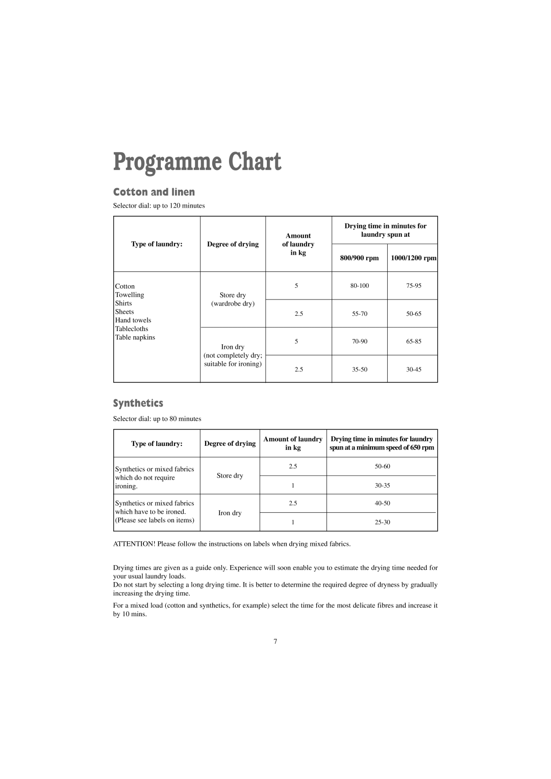 Zanussi TD 4100 W manual Programme Chart, Cotton and linen, Synthetics 