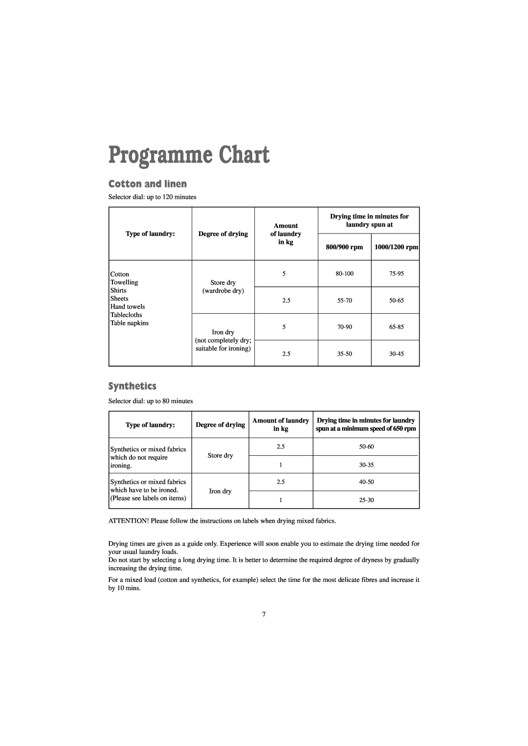 Zanussi TD 4100 W Programme Chart, Cotton and linen, Synthetics, Drying time in minutes for, laundry spun at, of laundry 
