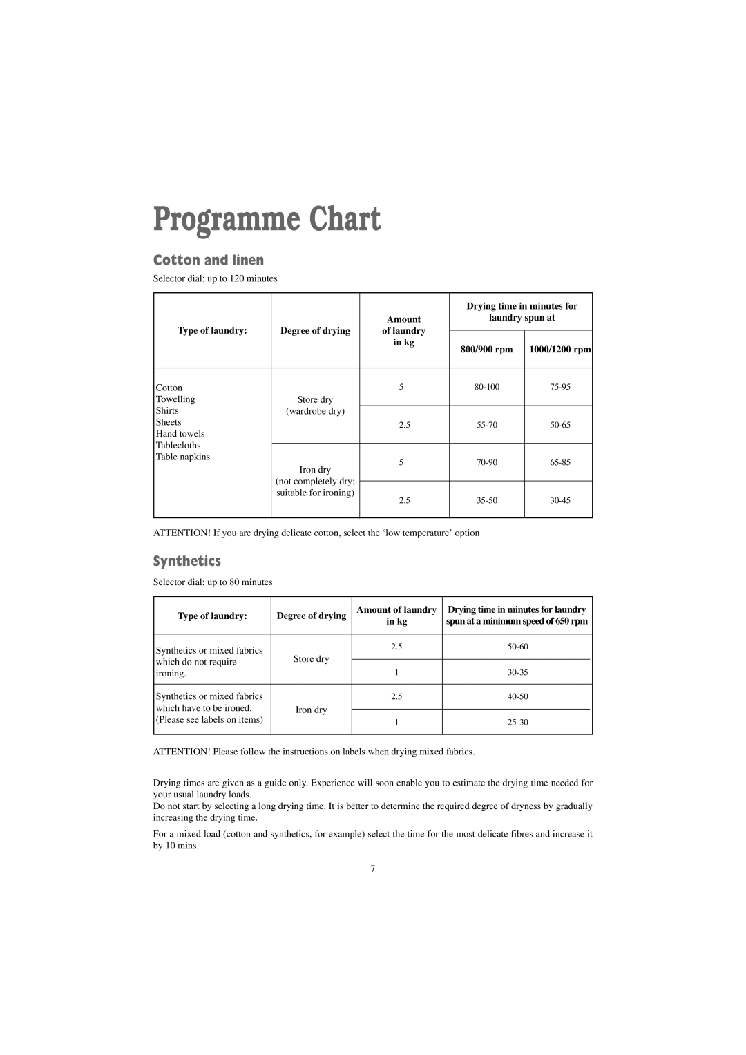 Zanussi TD 4112 W manual Programme Chart, Cotton and linen, Synthetics 