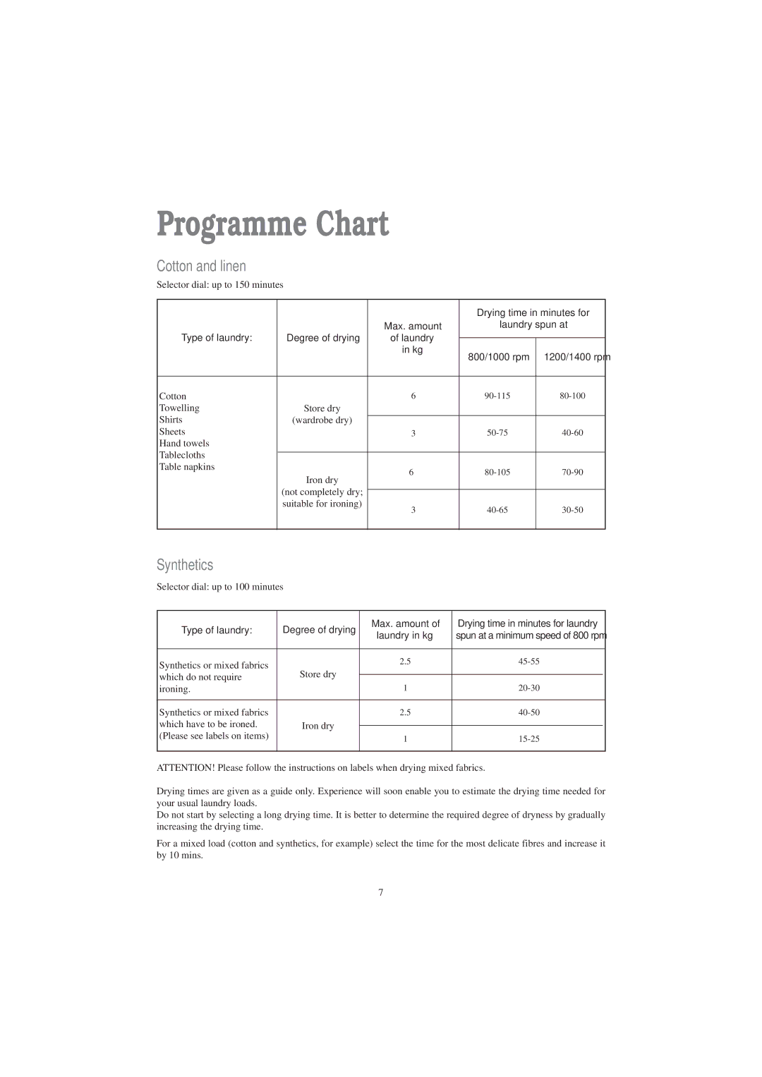 Zanussi TD 4213 W manual Programme Chart, Cotton and linen, Synthetics 