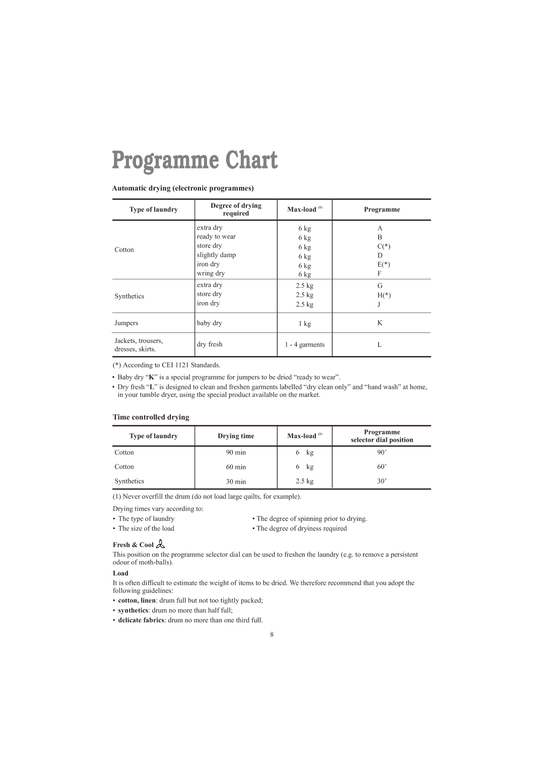 Zanussi TDE 4235 W manual Programme Chart, Automatic drying electronic programmes 