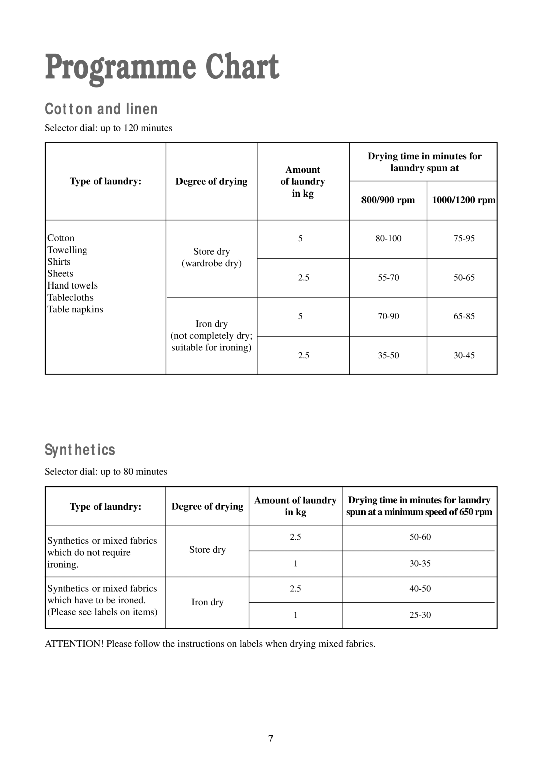 Zanussi TDS 280 W manual Programme Chart, Cotton and linen, Synthetics 