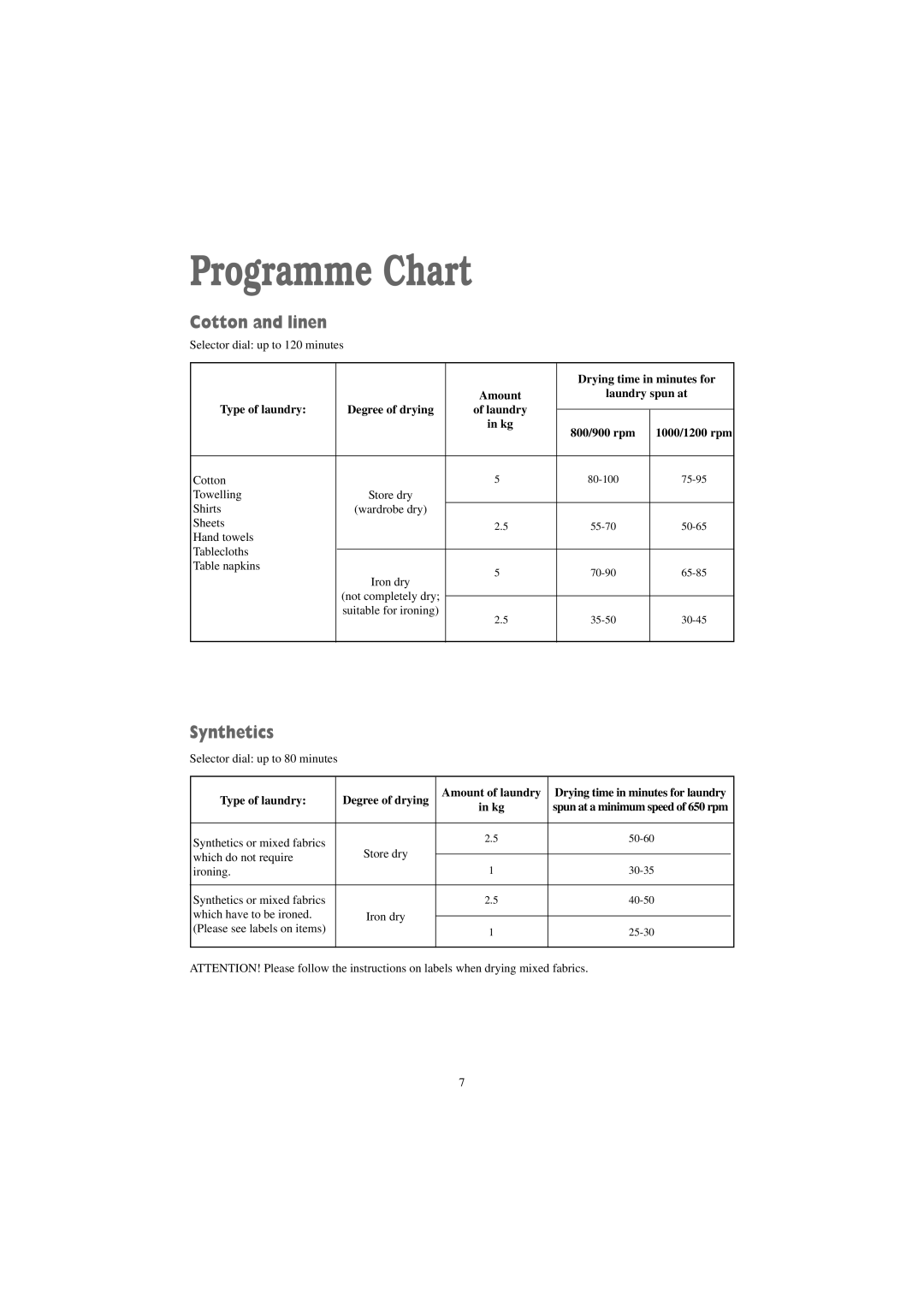 Zanussi TDS 281 W manual Programme Chart, Cotton and linen, Synthetics 