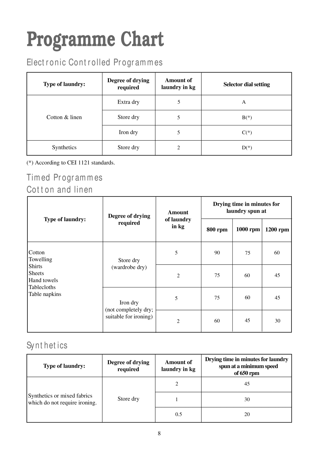 Zanussi TDS 483 EW manual Programme Chart, Cotton and linen, Synthetics 