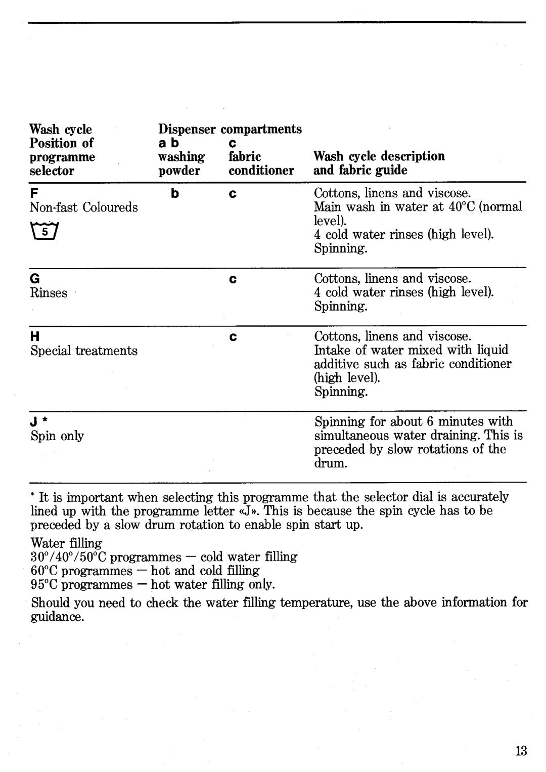 Zanussi TL1033 manual 