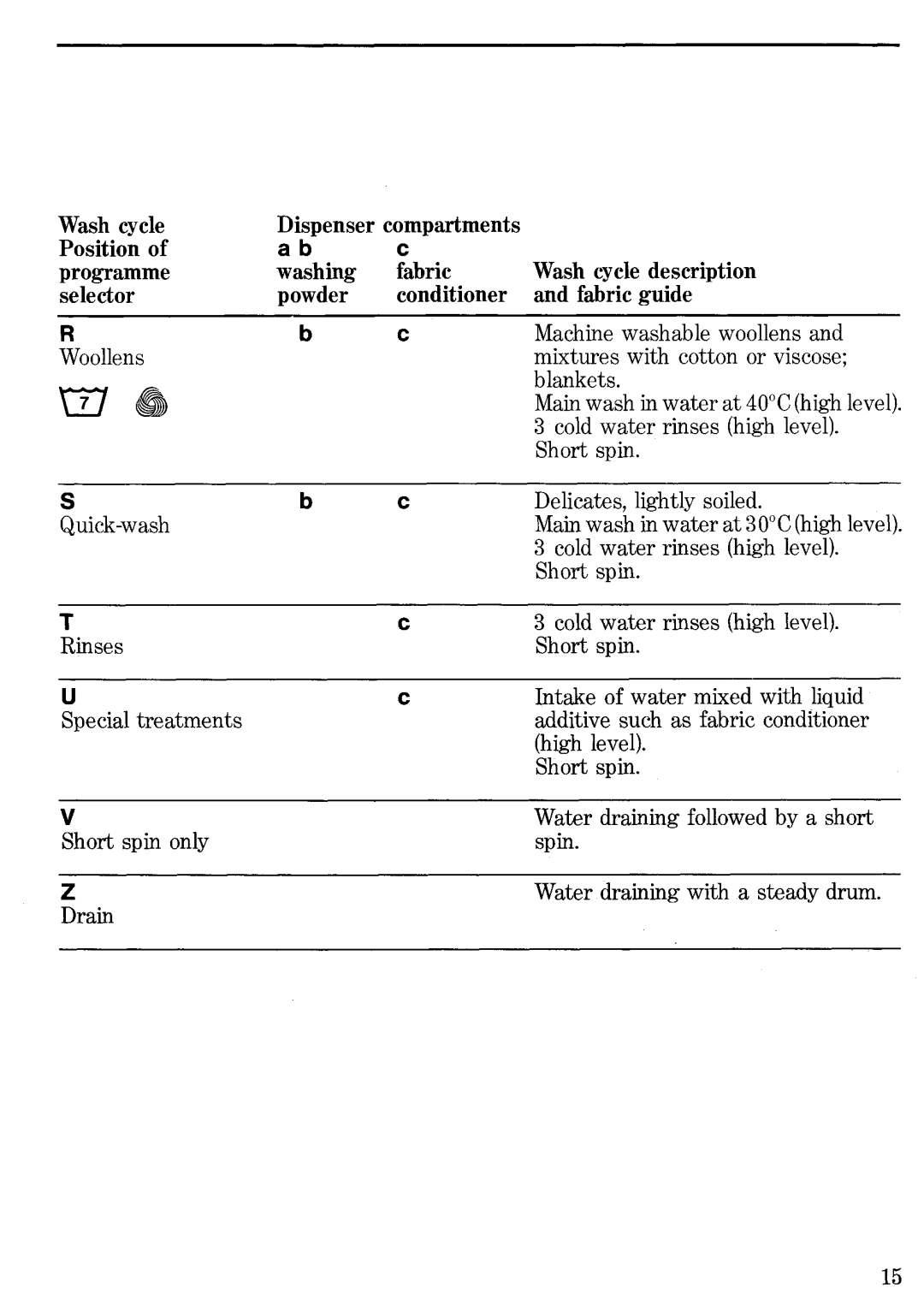 Zanussi TL1033 manual 