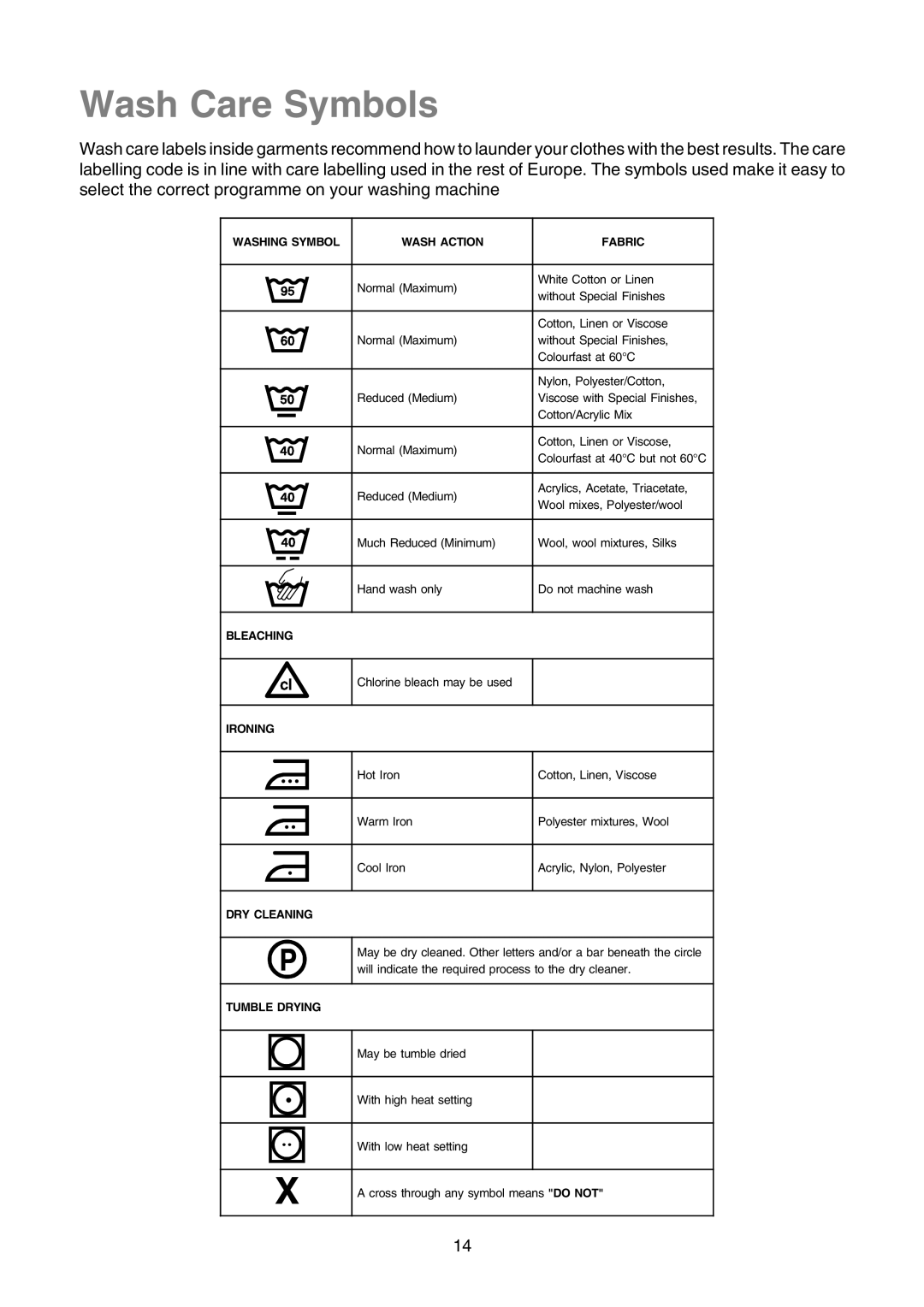 Zanussi TLE 1116 W manual Wash Care Symbols, Washing Symbol Wash Action Fabric 