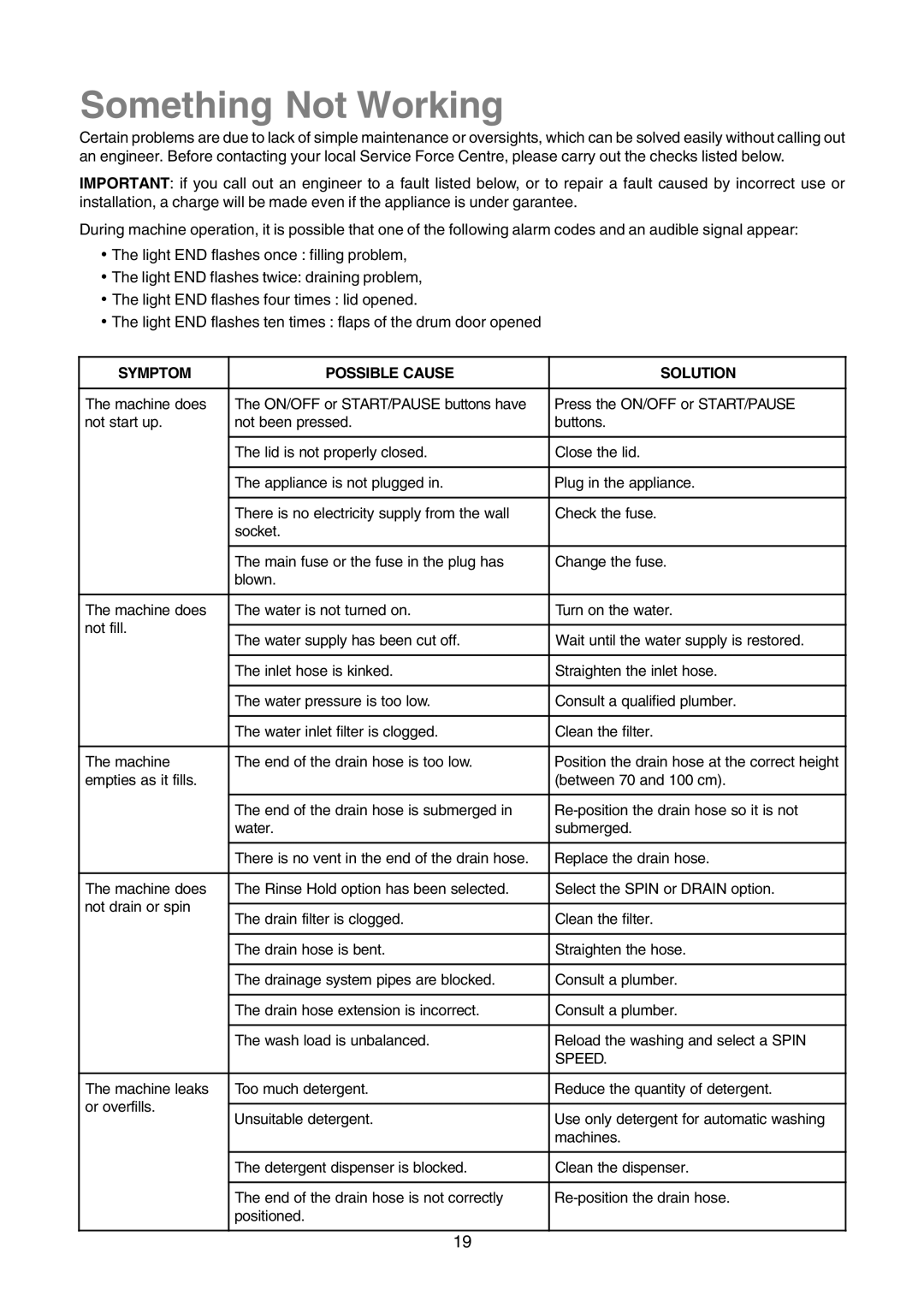 Zanussi TLE 1116 W manual Something Not Working, Symptom Possible Cause Solution 