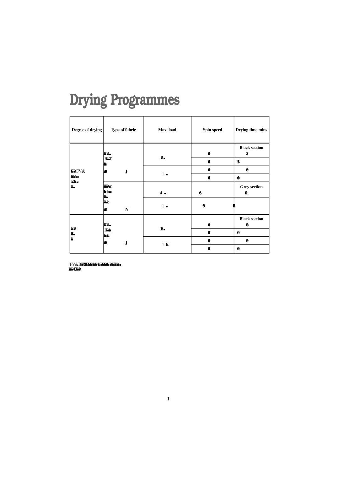 Zanussi W 1042 W, W 1242 W manual Drying Programmes, Type of fabric Max. load Spin speed 