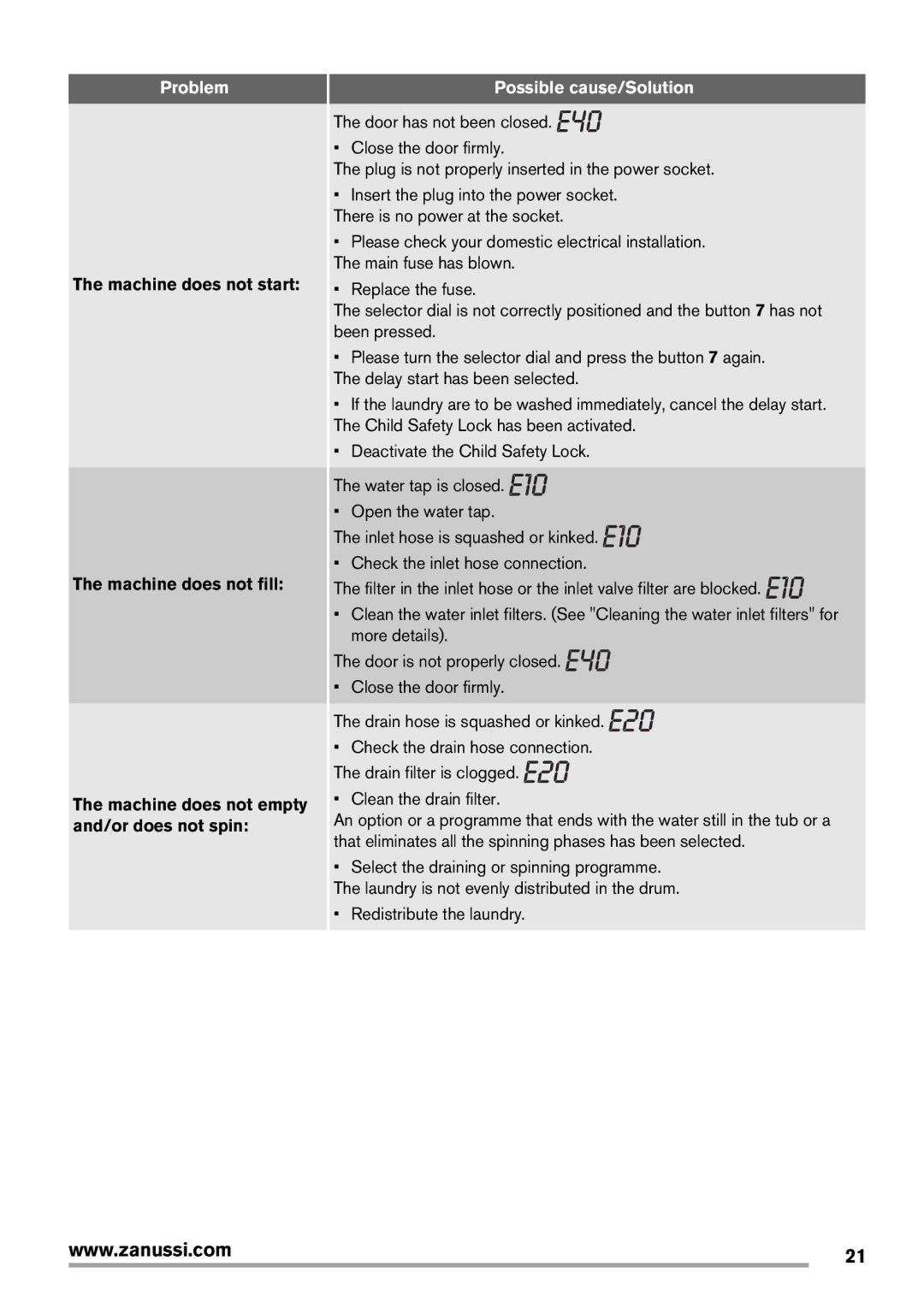 Zanussi Washer Dryer user manual Problem 